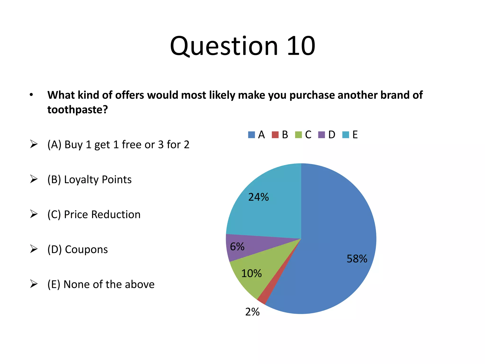 Question 10
•

What kind of offers would most likely make you purchase another brand of
toothpaste?
A

 (A) Buy 1 get 1 free or 3 for 2

B

C

D

E

 (B) Loyalty Points
24%
 (C) Price Reduction
 (D) Coupons
 (E) None of the above

6%
58%

10%
2%

 