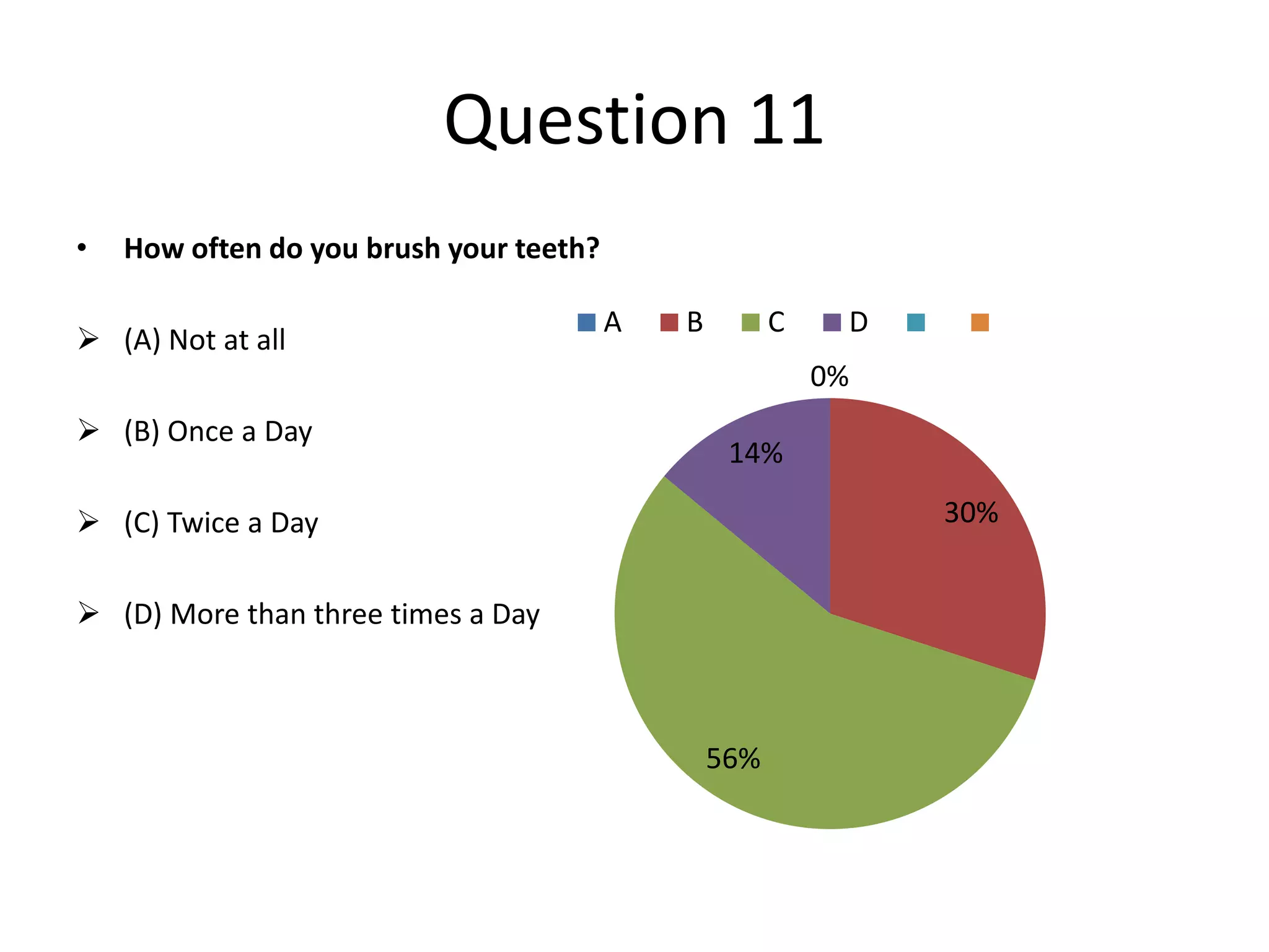 Question 11
•

How often do you brush your teeth?

 (A) Not at all

A

B

C

D
0%

 (B) Once a Day

14%
30%

 (C) Twice a Day
 (D) More than three times a Day

56%

 