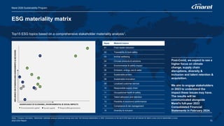 Notes: 1Company information. Stakeholder materiality analysis conducted among more than 160 individual stakeholders in 2020. Conclusions on the top15 ESG topics are still relevant for Marel (x-axis) and its stakeholders (y-axis).
2022 ESG Report
Top15 ESG topics based on a comprehensive stakeholder materiality analysis1.
ESG materiality matrix
13
Rank Material topics
01 Food waste reduction
02 Traceability & food safety
03 Animal wellbeing
04 Circular products & solutions
05 Environmental & safety impact
06 Emission, energy use & water
07 Sustainable protein
08 Sustainable innovation
09 Localized customer service
10 Responsible supply chain
11 Occupational health & safety
12 Talent attraction and retention
13 Flexibility & economic performance
14 Compliance & risk management
15 Diversity & inclusion
Post-Covid, we expect to see a
higher focus on climate
change, supply chain
disruptions, diversity &
inclusion and talent retention &
acquisition.
We aim to engage stakeholders
in 2023 to understand the
impact these issues may have.
The results will be
communicated alongside
Marel’s full-year 2023
Consolidated Financial
Statements in February 2024.
Marel 2026 Sustainability Program
 