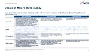 21
Notes: Marel´s 2022 climate-related report will be published alongside the 2022 ESG presentation on 8 February 2023 (add link).
Marel is committed to climate-related risk reporting in line with the recommendations of the Task Force on Climate-Related Financial
Disclosures (TCFD).
Update on Marel‘s TCFD journey
2022 achievements Short-term priorities Longer-term goals
Governance
• Increased internal awareness on climate related risks and
opportunities throughout the organization, engaging with
internal and external stakeholders. This includes half-yearly
board strategy sessions, audit committee briefings, quarterly
business review meetings with the Executive Board and
global training sessions for ESG KPI owners.
• Close collaboration with Internal Audit on further aligning
climate risk processes and non-financial disclosure
• Increased structural attention on climate related impacts
within the Board of Directors including structured decision-
making and follow up on identified climate issues
• Further integrate the impact of climate change in corporate
governance and oversight
Strategy
• Revisited climate scenarios and models used in 2021 to test
for relevance and latest climate science recommendations
• Analyzed physical risks for the first time
• Further strengthened the process and ESG data quality by
moving to an internal quarterly reporting process for ESG
• Fully mapped out all material categories under scope 3
• Further assess potential business implications of climate
related risks and opportunities on Marel’s operations
• Further align the findings and recommendations from climate
related risks and opportunities with the business strategy and
financial planning
• Further integrate climate impact into Marel’s strategy and
operations by improving the view on climate risks and
opportunities and aiming to minimize climate impact with the
majority of Marel’s equipment solutions
Risk management
• Sustainability is one of five risk categories at Marel
• Identified and prioritized the most material risks and
opportunities to future-proof Marel
• Strengthened process around supplier engagement including
environmental compliance supported by a new Responsible
Sourcing team
• Integrate climate risk into Marel's overall risk framework
• Continue initial analysis on climate related risk causes and
opportunity triggers with the aim to externally disclose the
most material ones
• Further integrate climate risk into the overall risk management
framework
Metric & Targets
• Launch of first Sustainability Program, including three
environmental 2026 targets related to: carbon emissions,
recycling of waste and the use of renewable electricity
• 2030 decarbonization near-term targets for scope 1, 2, and 3
approved by SBTi in November 2022
• Extended scope of the innovation scorecard to further elevate
sustainability in new product developments
• Embed periodic reporting on material risks and opportunities
• Improve disclosure on Marel's Scope 3 greenhouse gas
emissions (GHG) and targets to reduce GHG
• Further improve Marel’s innovation scorecard to elevate
sustainability in new developments
• Disclose and report on forward-looking climate related metrics
and actual performance against goals
2022 ESG Report
Environmental responsibility
 