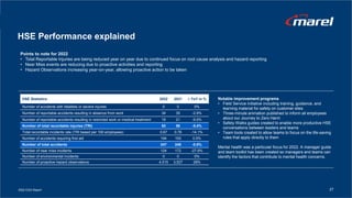 2022 ESG Report
HSE Performance explained
HSE Statistics 2022 2021 ∆ YoY in %
Number of accidents with fatalities or severe injuries 0 0 0%
Number of reportable accidents resulting in absence from work 34 35 -2.9%
Number of reportable accidents resulting in restricted work or medical treatment 19 21 -9.5%
Number of total recordable injuries (TRI) 53 56 -5.4%
Total recordable incidents rate (TRI based per 100 employees) 0.67 0.78 -14.1%
Number of accidents requiring first aid 194 193 0.5%
Number of total accidents 247 249 -0.8%
Number of near miss incidents 124 172 -27.9%
Number of environmental incidents 0 0 0%
Number of proactive hazard observations 4,515 3,527 28%
Notable improvement programs
• Field Service initiative including training, guidance, and
learning material for safety on customer sites
• Three-minute animation published to inform all employees
about our Journey to Zero Harm
• Safety Walks guides created to enable more productive HSE
conversations between leaders and teams
• Team tools created to allow teams to focus on the life-saving
rules that apply directly to them
Mental health was a particular focus for 2022. A manager guide
and team toolkit has been created so managers and teams can
identify the factors that contribute to mental health concerns.
Points to note for 2022
• Total Reportable Injuries are being reduced year on year due to continued focus on root cause analysis and hazard reporting
• Near Miss events are reducing due to proactive activities and reporting
• Hazard Observations increasing year-on-year, allowing proactive action to be taken
27
 