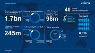 34
2022 ESG Report
Commitment to
ESG / UN SDG
40 years
since foundation
8,018
Average FTEs
1.7bn Listed since 1992
Listed since 2019
Economic value generated
in 2022 as measured by
revenues in EUR
Economic value composition
Tax footprint by Marel in
2022 in EUR
245m
Tax footprint by Marel in EUR
50m employment
taxes borne by
Marel
32m corporate
taxes
22m other taxes and
duties
Average
FTEs
8,018
FTEs per geography
5.7% of revenues
invested annually in
INNOVATION
98m
141m employment
taxes collected
borne by employees
Responsible governance
Operating
expenses
54%
Employee
benefits
36%
Profit
3%
Net finance cost
1%
Taxes
6%
Europe, Middle
East and Africa
66%
Contingent
workers
6%
Asia and
Oceania
5%
Americas
23%
 