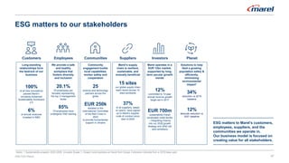 Long-standing
relationships form
the bedrock of our
business
100%
of all new innovations
passed Marel’s
circularity enhanced
Sustainability Scorecard
2.0
6%
of annual revenues
invested in R&D
Customers
We provide a safe
and healthy
workplace that
fosters diversity
and inclusion
20.1%
Of employees are
females representing
the top 3 management
levels
85%
Of employees have
undergone HSE training
Employees
Community
engagement builds
local capabilities,
worker safety and
cooperation
25
science and technology
partners across the
globe
EUR 250k
donated to the
International Committee
of the Red Cross in
2022
to provide humanitarian
support in Ukraine
Communities
Marel’s supply
chain is resilient,
sustainable, and
mutually beneficial
15 sites
our global supply chain
team works across 15
sites worldwide
37%
of all suppliers, based
on spend, have signed
up to Marel’s supplier
code of conduct since
start of 2022
Suppliers
Marel operates in a
EUR 12bn market,
supported by long-
term secular growth
trends
12%
committed to 10-year
annual revenue growth
target set in 2017
EUR 700m
sustainability linked
syndicated credit facility
– integrating finance
into our 2026 growth
strategy and 2040 net
zero ambitions
Investors
Solutions to help
feed a growing
population safely &
efficiently,
minimizing
environmental
impact1
34%
reduction vs 2019
baseline
12%
absolute reduction vs
2021 baseline
Planet
ESG matters to our stakeholders
2022 ESG Report
ESG matters to Marel’s customers,
employees, suppliers, and the
communities we operate in.
Our business model is focused on
creating value for all stakeholders.
37
Notes: 1 Sustainability program 2022-2026. Includes Scope 1, Scope 2 and business air travel from Scope 3 emission intensity from a 2019 base year.
 