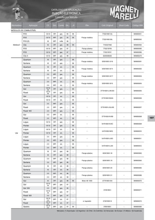 CATÁLOGO DE APLICAÇÃO
                                            INJEÇÃO ELETRÔNICA
                                                Consulta por Veículo


Montadora             Aplicação    Cil.      Sist.     Comb. De...        ...A                Obs                     Cód. Original             Short Code          Código MM

MÓDULOS DE COMBUSTÍVEL
            R19                   1.6/1.8    SPI         gas.      95      96                                          7702218611AL                    –             MAM00041

            R19                   1.6/1.8    MPI         gas.      95      96            Flange metálica
                                                                                                                       7702218612AL                    –             MAM00042
            R19 (2)                1.8       MPI        nafta      96      ...

 RENAULT    Clio                   1.6       SPI         gas.      96      99                   –                       7702227062                     –             MAM00094

            R19                   1.6/1.8    MPI         gas.      97      ...           Flange plástica                7702218740                     –             MAM00095

            R19                   1.6/1.8    MPI         gas.      97      ...           Flange metálica                7702218741                     –             MAM00096

            Clio II               1.0/1.6    MPI         gas.      99      ...                  –                       8200058335                     –             MAM00270

            Quantum                1.8       SPI         gas.      ...     96
                                                                                         Flange metálica               325919051.5/16                  –              MAM00001
            Santana                1.8       SPI         gas.      ...     96

            Quantum                1.8       SPI         alc.      ...     96
                                                                                         Flange metálica               325919051.8/14                  –             MAM00002
            Santana                1.8       SPI         alc.      ...     96

            Quantum                2.0       MPI         gas.      ...     96
                                                                                         Flange metálica               325919051.6/17                  –             MAM00003
            Santana                2.0       MPI         gas.      ...     96

            Quantum                2.0       MPI         alc.      ...     96
                                                                                         Flange metálica               325919051.9/15                  –             MAM00004
            Santana                2.0       MPI         alc.      ...     96
                                  1.0/1.6
            Gol                     1.8
                                             SPI         gas.      ...     96
                                                                                                –                    377919051L/AK/AD                  –             MAM00005
                                  1.0/1.6
            Parati                  1.8
                                             SPI         gas.      ...     96

            Gol                   1.6/1.8    SPI         alc.      ...     96
                                                                                                –                     377919051M/AA                    –             MAM00006
            Parati                1.6/1.8    SPI         alc.      ...     96

            Gol                    2.0       MPI         gas.      ...     96

            Parati                 2.0       MPI         gas.      ...     96                   –                    377919051J/AJ/AE                  –             MAM00007

            Parati 16V             2.0       MPI         gas.      ...     96

            Gol                    2.0       MPI         alc.      ...     96
                                                                                                –                     377919051K/AB                    –             MAM00008
            Parati                 2.0       MPI         alc.      ...     96                                                                                                        107
            Logus                 1.6/1.8    SPI         gas.      ...     96
                                                                                                –                     547919051K/AC                    –             MAM00009
            Pointer               1.6/1.8    SPI         gas.      ...     96

            Logus                 1.6/1.8    SPI         alc.      ...     96
                                                                                                –                      547919051M/Q                    –              MAM00010
   VW       Pointer               1.6/1.8    SPI         alc.      ...     96

            Logus                  2.0       MPI         gas.      ...     96
                                                                                                –                      547919051J/AD                   –              MAM00011
            Pointer                2.0       MPI         gas.      ...     96

            Logus                  2.0       MPI         alc.      ...     96
                                                                                                –                      547919051L/AA                   –              MAM00012
            Pointer                2.0       MPI         alc.      ...     96

            Quantum                1.8       SPI         gas.      96      ...
                                                                                         Flange plástica                325919051.18                   –             MAM00063
            Santana                1.8       SPI         gas.      96      ...

            Quantum                2.0       MPI         gas.      96      ...
                                                                                         Flange plástica                325919051.19                   –             MAM00064
            Santana                2.0       MPI         gas.      96      ...

            Quantum                1.8       SPI         alc.      96      ...
                                                                                         Flange plástica                325919051.20                   –             MAM00065
            Santana                1.8       SPI         alc.      96      ...

            Quantum                2.0       MPI         alc.      96      ...
                                                                                         Flange plástica                325919051.21                   –             MAM00066
            Santana                2.0       MPI         alc.      96      ...

            Gol                    1.0       SPI         gas.      96      96            Motor AE 1000                 377919051AH                     –             MAM00070
                                  1.0/1.6
            Gol                     1.8
                                             MPI         gas.      97      ...

            Gol 16V                2.0       MPI         gas.      96      ...
                                                                                                –                        373919051                     –             MAM00071
                                  1.0/1.6
            Parati                  1.8
                                             MPI         gas.      97      ...

            Parati 16V             2.0       MPI         gas.      97      ...
                                  1.6/1.8
            Gol                     2.0
                                             MPI         alc.      97      ...
                                                                                           s/ regulador                 373919051A                     –             MAM00072
                                  1.6/1.8
            Parati                  2.0
                                             MPI         alc.      97      ...
                                  1.6/1.8
            Saveiro                 2.0
                                             MPI         gas.      97      99                   –                        376919051                     –             MAM00083

                                                     Mercados: (1) Exportação / (2) Argentina / (3) Chile / (4) Colômbia / (5) Venezuela / (6) Europa / (7) México / (8) Guatemala
 