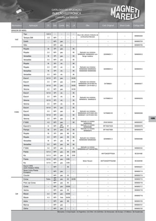 CATÁLOGO DE APLICAÇÃO
                                           INJEÇÃO ELETRÔNICA
                                                 Consulta por Veículo


Montadora            Aplicação    Cil.      Sist.     Comb. De...        ...A                Obs                     Cód. Original             Short Code          Código MM

SENSOR DE NÍVEL
            Tipo                 1.6/2.0     –           –        –        –
                                                                                 (Que não utilizam módulos de
                                                                                                                             –                        –             MAM00222
                                                                                     combustível Marwal)
            Tempra SW              2.0      MPI          –        –        –
   FIAT
            Doblô                  –        MPI         gas.      –        –                   –                             –                        –             MAM00724

            Stilo                  –        MPI         gas.      –        –                   –                             –                        –             MAM00725

            Royale                1.8       SPI         gas.      ...     96

            Royale                2.0       MPI         gas.      ...     96       Aplicado nos módulos
                                                                                 MAM00001 MAM00003 com                 325998051.1                    –              MAM00013
            Versailles            1.8       SPI         gas.      ...     96          flange metálica

            Versailles            2.0       MPI         gas.      ...     96

            Royale                1.8       SPI         alc.      ...     96

            Royale                2.0       MPI         alc.      ...     96        Aplicado nos módulos
                                                                                    MAM00002 MAM00004                  325998051.2                    –              MAM00014
            Versailles            1.8       SPI         alc.      ...     96        MAM00065 MAM00066

            Versailles            2.0       MPI         alc.      ...     96

            Escort               1.6/1.8    SPI         gas.      ...   04/95

            Escort                2.0       MPI         gas.      ...   04/95      Aplicado nos módulos
                                                                                  MAM00009 (547919051K)                 547998051                     –              MAM00017
            Verona               1.6/1.8    SPI         gas.      ...   04/95     MAM00011 (547919051J)

            Verona                2.0       MPI         gas.      ...   04/95

            Escort               1.6/1.8    SPI         alc.      ...     96

            Escort                2.0       MPI         alc.      ...     96
                                                                                    Aplicado nos módulos
                                                                                                                       547998051A                     –              MAM00018
                                                                                    MAM00010 MAM00012
            Verona               1.6/1.8    SPI         alc.      ...     96

            Verona                2.0       MPI         alc.      ...     96

            Escort               1.6/1.8    SPI         gas.      ...     96

   FORD     Escort                2.0       MPI         gas.      ...     96        Aplicado nos módulos
                                                                                  MAM00009 (547919051AC)               547998051B                     –             MAM00056
            Verona               1.6/1.8    SPI         gas.      ...     96      MAM00011 (547919051AD)

            Verona                2.0       MPI         gas.      ...     96                                                                                                        109
                                                                                      Aplicado no módulo
            F1000                 4.9       MPI         gas.      ...     98
                                                                                          MAM00059
                                                                                                                       2S4919055A                     –             MAM00057
                                                        gas.                          Aplicado no módulo
            Escort(1)             1.4       MPI
                                                       diesel
                                                                  97      ...
                                                                                          MAM00086
                                                                                                                       BF7A9275AA                     –             MAM00078
                                                                                      Aplicado no módulo
            Pampa                 1.8       SPI         gas.      97      98
                                                                                          MAM00074
                                                                                                                       BF7A9275BA                     –             MAM00079

            Royale                1.8       SPI         gas.      96      96

            Royale                2.0       MPI         gas.      96      96
                                                                                    Aplicado nos módulos
                                                                                                                       325998051.4                    –             MAM00080
                                                                                    MAM00063 MAM00064
            Versailles            1.8       SPI         gas.      96      96

            Versailles            2.0       MPI         gas.      96      96
                                                                                    Aplicado no módulo
            F1000                 4.9       MPI         gas.      ...     98
                                                                                 MAM00059 (97TU9H307BA)
                                                                                                                             –                        –              MAM00154

            Fiesta               1.0/1.3    MPI         gas.      96     5/99
                                                                                               –                    AKITGAGEFPSGA                     –              BC001KIM
            Ka                   1.0/1.3    MPI         gas.      96     5/99

            Fiesta               1.0/1.6    MPI         gas.     5/99     ...
                                                                                         Motor Rocam               AKITGAGEFPSGA98                    –              BC002KIM
            Ka                   1.0/1.6    MPI         gas.     5/99     ...

            Escort XR3             –        MPI          –        99                           –                             –                        –             MAM00221
            (com módulo VDO)
            Nova Linha Fiesta      –        MPI         gas.      –        –                   –                             –                        –              MAM00713
            Ecosport
            Courier                –        MPI         gas.      03      ...                  –                             –                        –              MAM00714
                                            SPI
            Corsa                Todos
                                            MPI
                                                        gas.      94    02/99                  –                             –                        –              MAM00715

            Pick–Up Corsa          –        MPI         gas.      95      ...                  –                             –                        –              MAM00716

            Corsa                  –        MPI         gas.    03/99     ...                  –                             –                        –              MAM00717

            Vectra                 –        MPI         gas.      96      ...                  –                             –                        –              MAM00718

    GM      Blazer                2.2       MPI         gas.    03/99     ...
                                                                                               –                             –                        –              MAM00719
            Blazer                4.3       MPI         Gas     06/99     ...

            Astra                  –        MPI         gas.      98      ...                  –                             –                        –             MAM00720

            Meriva                 –        MPI         gas.      –        –                   –                             –                        –             MAM00721

            Zafira                 –        MPI         gas.      –        –                   –                             –                        –             MAM00722

                                                    Mercados: (1) Exportação / (2) Argentina / (3) Chile / (4) Colômbia / (5) Venezuela / (6) Europa / (7) México / (8) Guatemala
 