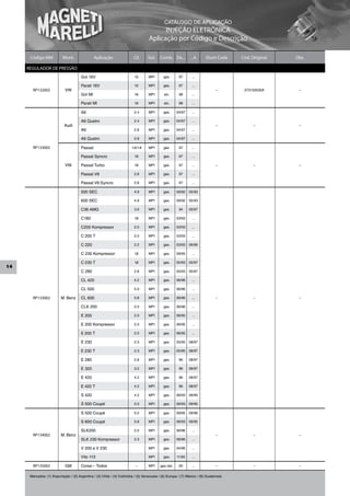 CATÁLOGO DE APLICAÇÃO
                                                                                         INJEÇÃO ELETRÔNICA
                                                                                   Aplicação por Código e Descrição

      Código MM            Mont.                Aplicação                Cil.     Sist.    Comb. De...        ...A      Short Code    Cód. Original   Obs.

     REGULADOR DE PRESSÃO
                                       Gol 16V                            1.0      MPI       gas.      97      ...

                                       Parati 16V                         1.0      MPI       gas.      97      ...
       RP132002             VW                                                                                                 –       373133035A      –
                                       Gol MI                             1.6      MPI       alc.      98      ...

                                       Parati MI                          1.6      MPI       alc.      98      ...

                                       A6                                2.4       MPI       gas.     04/97    ...

                                       A6 Quatro                         2.4       MPI       gas.     04/97    ...
                            Audi                                                                                               –           –           –
                                       A6                                2.8       MPI       gas.     04/97    ...

                                       A6 Quatro                         2.8       MPI       gas.     04/97    ...

       RP133002                        Passat                           1.6/1.8    MPI       gas.      97      ...

                                       Passat Syncro                      1.8      MPI       gas.      97      ...

                            VW         Passat Turbo                       1.8      MPI       gas.      97      ...             –           –           –

                                       Passat V6                         2.8       MPI       gas.      97      ...

                                       Passat V6 Syncro                  2.8       MPI       gas.      97      ...

                                       500 SEC                           4.9       MPI       gas.     09/92   05/93

                                       600 SEC                           4.9       MPI       gas.     09/92   05/93

                                       C36 AMG                           3.6       MPI       gas.      94     05/97

                                       C180                               1.8      MPI       gas.     03/93    ...

                                       C200 Kompressor                   2.0       MPI       gas.     03/93    ...

                                       C 200 T                           2.0       MPI       gas.     03/93    ...

                                       C 220                             2.2       MPI       gas.     03/93   06/96

                                       C 230 Kompressor                   1.8      MPI       gas.     09/95    ...

                                       C 230 T                            1.8      MPI       gas.     05/93   05/97
14
                                       C 280                             2.8       MPI       gas.     05/93   05/97

                                       CL 420                            4.2       MPI       gas.     06/96    ...

                                       CL 500                            5.0       MPI       gas.     06/96    ...

       RP133002           M. Benz      CL 600                            5.8       MPI       gas.     06/96    ...             –           –           –

                                       CLK 200                           2.0       MPI       gas.     06/96    ...

                                       E 200                             2.0       MPI       gas.     06/95    ...

                                       E 200 Kompressor                  2.0       MPI       gas.     06/95    ...

                                       E 200 T                           2.0       MPI       gas.     06/95    ...

                                       E 230                             2.3       MPI       gas.     05/95   08/97

                                       E 230 T                           2.3       MPI       gas.     05/95   08/97

                                       E 280                             2.8       MPI       gas.      96     08/97

                                       E 320                             3.2       MPI       gas.      96     08/97

                                       E 420                             4.2       MPI       gas.      96     08/97

                                       E 420 T                           4.2       MPI       gas.      96     08/97

                                       S 420                             4.2       MPI       gas.     06/93   09/95

                                       S 500 Coupé                       5.0       MPI       gas.     06/93   09/95

                                       S 500 Coupé                       5.0       MPI       gas.     09/95   09/96

                                       S 600 Coupé                       5.8       MPI       gas.     06/93   09/95

                                       SLK200                            2.0       MPI       gas.     06/96    ...
       RP134002           M. Benz                                                                                              –           –           –
                                       SLK 230 Kompressor                2.3       MPI       gas.     06/96    ...

                                       V 200 e V 230                               MPI       gas.     04/96    ...

                                       Vito 113                                    MPI       gas.     11/95    ...

       RP135002             GM         Corsa – Todos                      –        MPI    gas./alc.    00      ...             –           –           –

      Mercados: (1) Exportação / (2) Argentina / (3) Chile / (4) Colômbia / (5) Venezuela / (6) Europa / (7) México / (8) Guatemala
 