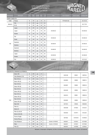 CATÁLOGO DE APLICAÇÃO
                                         INJEÇÃO ELETRÔNICA
                                             Consulta por Veículo


Montadora             Aplicação   Cil.    Sist.     Comb. De...        ...A                Obs                     Cód. Original             Short Code          Código MM

TAMPA COMPLETA
  FORD      Pampa                 1.8     SPI         gas.      96      96                   –                      F7FF9C974.AB                    –              404.164.02

            Clio                  1.6     SPI         gas.      97      96
 RENAULT                                                                                     –                             –                        –              404.177.02
            R 19                  1.6     SPI         gas.      96      96

            Logus                 1.6     SPI         alc.      95      96

            Logus                 1.8     SPI         alc.      95      96              403.930.02                         –                        –              404.063.02

            Pointer               1.8     SPI         alc.      95      96


            Gol                   1.8     SPI         alc.      95      96
                                                                                        403.932.02                         –                        –              404.064.02
            Parati                1.8     SPI         alc.      95      96


            Quantum               1.8     SPI         alc.      95      96
   VW                                                                                   403.928.02                         –                        –              404.065.02
            Santana               1.8     SPI         alc.      95      96


            Quantum               1.8     SPI         gas.      95      96
                                                                                        403.806.02                         –                        –              404.095.02
            Santana               1.8     SPI         gas.      95      96


            Logus                 1.8     SPI         gas.      95      96
                                                                                        403.929.02                         –                        –              404.096.02
            Pointer               1.8     SPI         gas.      95      96


            Gol                   1.0     SPI         gas.      95      96              403.963.02                         –                        –              404.101.02




UNIDADE DE COMANDO ELETRÔNICO
                                                                                                                                                                                  129
            Siena 16V             1.6     MPI         gas.      97      ...
                                                                                             –                         46481486                 1ABG81             1AB76102
            Palio Weekend 16V     1.6     MPI         gas.      97      ...

            Palio 16V (2)         1.6     MPI        benz.      97      ...
                                                                                             –                         46530895                 1ABB90             1ABB6112
            Siena 16V (2)         1.6     MPI        benz.      97      ...

            Palio 16V (6)         1.6     MPI        benz.      97      ...
                                                                                             –                         46530987                 1ABB92             1ABB6122
            Siena 16V (6)         1.6     MPI        benz.      97      ...

            Palio 16V (5)         1.6     MPI        benz.      97      ...
                                                                                             –                         46534309                 1ABB94             1ABB6142
            Siena 16V (5)         1.6     MPI        benz.      97      ...

            Palio 16V (4)         1.6     MPI        benz.      97      ...
                                                                                             –                         46534310                 1ABB91             1ABB6152
            Siena 16V (4)         1.6     MPI        benz.      97      ...

            Palio 16V (6)         1.6     MPI        benz.      98      ...
   FIAT                                                                                      –                         46550692                 1ABB95             1ABB6162
            Siena 16V (6)         1.6     MPI        benz.      98      ...

            Palio 16V             1.6     MPI         gas.      96      ...                  –                         46475014                 1ABG80             1ABG8002

            Palio (4)             1.3     MPI        benz.      97      ...
                                                                                             –                         46534308                1G7SS61             1G73L012
            Siena (4)             1.3     MPI        benz.      97      ...

            Palio (3) (6) (8)     1.4     SPI        benz.      97      ...
                                                                                             –                         46534304                1G7SP71             1G74L022
            Siena (3) (6) (8)     1.4     SPI        benz.      97      ...

            Fiorino Furgão        1.5     MPI         gas.      97      ...
                                                                                             –                         50011684               1G7SD44A             1G75E032
            Fiorino Pick up       1.5     MPI         gas.      97      ...

            Palio Weekend         1.5     MPI         gas.      97      ...        Substitui 1G7SD402                  46522251                1G7SD41             1G775N02

            Palio                 1.5     MPI         gas.      96      ...        Substitui 1G7SD402                  46522251                1G7SD41             1G775N02

            Palio (5)             1.3     MPI        benz.      96      ...                  –                         46534307                1G7SS62             1G793012

                                                  Mercados: (1) Exportação / (2) Argentina / (3) Chile / (4) Colômbia / (5) Venezuela / (6) Europa / (7) México / (8) Guatemala
 