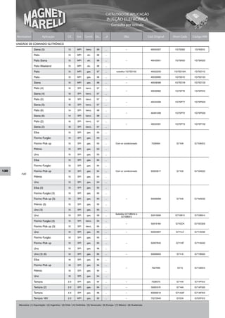 CATÁLOGO DE APLICAÇÃO
                                                                                                INJEÇÃO ELETRÔNICA
                                                                                                    Consulta por Veículo


      Montadora               Aplicação                 Cil.     Sist.   Comb. De...         ...A                Obs                   Cód. Original   Short Code   Código MM

      UNIDADE DE COMANDO ELETRÔNICO
                     Siena (5)                          1.3       MPI      benz.     96       ...                  –                     46534307       1G7SS62      1G793012

                     Palio                              1.5       MPI       alc.     98       ...

                     Palio Siena                        1.5       MPI       alc.     98       ...                  –                     46542951       1G7SA50      1G7SA022

                     Palio Weekend                      1.5       MPI       alc.     98       ...

                     Palio                              1.0       MPI      gas.      97       ...        substitui 1G7SD102              46522250      1G7SD10A      1G7SD112

                     Palio                              1.0       MPI      gas.      98       ...                  –                     46530990       1G7SD10      1G7SD122

                     Siena                              1.0       MPI      gas.      98       ...                  –                     46558388       1G7SD1B      1G7SD132

                     Palio (4)                          1.6       SPI     benz..     97       ...
                                                                                                                   –                     46530962       1G7SP76      1G7SP012
                     Siena (4)                          1.6       SPI     benz..     97       ...

                     Palio (5)                          1.6       SPI     benz..     97       ...
                                                                                                                   –                     46534306       1G7SP77      1G7SP022
                     Siena (5)                          1.6       SPI     benz..     97       ...

                     Palio (6)                          1.4       SPI     benz..     98       ...
                                                                                                                   –                     46481489       1G7SP72      1G7SP032
                     Siena (6)                          1.4       SPI     benz..     98       ...

                     Palio (2)                          1.6       SPI     benz..     97       ...
                                                                                                                   –                     46534301       1G7SP73      1G7SP732
                     Siena (2)                          1.6       SPI     benz..     97       ...

                     Elba                               1.5       SPI      gas.      93       ...

                     Fiorino Furgão                     1.5       SPI      gas.      93       ...

                     Fiorino Pick up                    1.5       SPI      gas.      93       ...        Com ar condicionado             7526954         G710A       G710A012

                     Prêmio                             1.5       SPI      gas.      93       ...

                     Uno                                1.5       SPI      gas.      93       ...

                     Elba                               1.5       SPI      gas.      94       ...

                     Fiorino Furgão                     1.5       SPI      gas.      94       ...

130                  Fiorino Pick up                    1.5       SPI      gas.      94       ...        Com ar condicionado             50003617        G710A       G710A022
         FIAT
                     Prêmio                             1.5       SPI      gas.      94       ...

                     Uno                                1.5       SPI      gas.      94       ...

                     Elba (3)                           1.5       SPI      gas.      95       ...

                     Fiorino Furgão (3)                 1.5       SPI      gas.      95       ...

                     Fiorino Pick up (3)                1.5       SPI      gas.      95       ...                  –                     50006068        G710A       G710A032

                     Prêmio (3)                         1.5       SPI      gas.      95       ...

                     Uno (3)                            1.5       SPI      gas.      95       ...
                                                                                                        Substitui G710B012 e
                     Uno                                1.0       SPI      gas.      98       ...
                                                                                                             G710B013
                                                                                                                                         50013998       G710B13      G710B014

                     Fiorino Furgão (3)                 1.5       SPI     benz..     94       ...
                                                                                                                   –                     50014184       G710CH       G710C002
                     Fiorino Pick up (3)                1.5       SPI     benz..     94       ...

                     Uno                                1.0       SPI      gas.      95       ...                  –                     50004907        G711LC      G711A032

                     Fiorino Furgão                     1.0       SPI      gas.      95       ...

                     Fiorino Pick up                    1.0       SPI      gas.      95       ...                  –                     50007645        G711AT      G711A042

                     Uno                                1.0       SPI      gas.      96       ...

                     Uno (3) (6)                        1.0       SPI      gas.      95       ...                  –                     50006925        G711A       G711B022

                     Elba                               1.6       SPI      gas.      94       ...

                     Fiorino Pick up                    1.6       SPI      gas.      94       ...
                                                                                                                   –                      7527495         G713       G713A012
                     Prêmio                             1.6       SPI      gas.      94       ...

                     Uno                                1.6       SPI      gas.      94       ...

                     Tempra                             2.0       SPI      gas.      94       ...                  –                     7528570         G714A       G714F012

                     Tempra (2)                         2.0       SPI      gas.      94       ...                  –                     50001574        G714A       G714F502

                     Tempra                             2.0       SPI      gas.      96       ...                  –                     50009212       G71AAF       G71AF012

                     Tempra 16V                         2.0       MPI      gas.      95       ...                  –                     75272940        G725A       G725F012


       Mercados: (1) Exportação / (2) Argentina / (3) Chile / (4) Colômbia / (5) Venezuela / (6) Europa / (7) México / (8) Guatemala
 