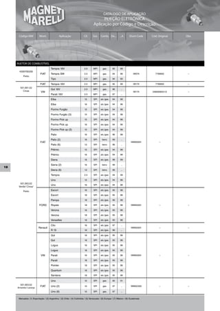 CATÁLOGO DE APLICAÇÃO
                                                                                         INJEÇÃO ELETRÔNICA
                                                                                   Aplicação por Código e Descrição

      Código MM            Mont.                 Aplicação               Cil.     Sist.    Comb. De...        ...A      Short Code    Cód. Original   Obs.




     INJETOR DE COMBUSTÍVEL
                                       Tempra 16V                        2.0       MPI       gas.      95      99
      4300700200
                            FIAT       Tempra SW                         2.0       MPI       gas.      94      96           IW074       7799950        –
          Preto
                                       Tipo                              2.0       MPI       gas.      94      95

                            FIAT       Tempra 16V                        2.0       MPI       gas.      95      99           IW174       7799950        –
       501.001.02
                                       Gol 16V                           2.0       MPI       gas.      96      ...
         Cinza              VW                                                                                              IW174     0480906031/2     –
                                       Parati 16V                        2.0       MPI       gas.      97      ...

                                       Elba                               1.5      SPI    alc./gas.    94      96

                                       Elba                               1.6      SPI    alc./gas.    94      96

                                       Fiorino Furgão                     1.5      SPI    alc./gas.    94      96

                                       Fiorino Furgão (3)                 1.5      SPI    alc./gas.    94      96

                                       Fiorino Pick up                    1.5      SPI    alc./gas.    94      96

                                       Fiorino Pick up                    1.6      SPI    alc./gas.    94      96

                                       Fiorino Pick up (3)                1.5      SPI    alc./gas.    94      96

                                       Palio                              1.6      SPI    alc./gas.    96      98

                                       Palio (2)                          1.6      SPI      benz.      99      ...
                            FIAT                                                                                          IWM50001         –           –
                                       Palio (6)                          1.3      SPI      benz.      96      ...

                                       Prêmio                             1.5      SPI    alc./gas.    94      96

                                       Prêmio                             1.6      SPI    alc./gas.    94      96

                                       Siena                              1.6      SPI    alc./gas.    98      99

                                       Siena (2)                          1.6      SPI      benz.      99      ...
18
                                       Siena (6)                          1.3      SPI      benz.      96      ...

                                       Tempra                            2.0       SPI    alc./gas.    94      99

                                       Uno                                1.5      SPI    alc./gas.    94      96
       501.002.02
                                       Uno                                1.6      SPI    alc./gas.    94      96
      Verde/ Cinza/
          Preto                        Escort                             1.6      SPI    alc./gas.    95      96

                                       Escort                             1.8      SPI    alc./gas.    95      96

                                       Pampa                              1.8      SPI    alc./gas.    96      96

                           FORD        Royale                             1.8      SPI    alc./gas.    95      96         IWM50001         –           –

                                       Verona                             1.6      SPI    alc./gas.    95      96

                                       Verona                             1.8      SPI    alc./gas.    95      96

                                       Versailles                         1.8      SPI    alc./gas.    95      96

                                       Clio                               1.6      SPI    alc./gas.    97      ...
                          Renault                                                                                         IWM50001         –           –
                                       R 19                               1.6      SPI    alc./gas.    96      ...

                                       Gol                                1.6      SPI    alc./gas.    95      96

                                       Gol                                1.8      SPI    alc./gas.    95      96

                                       Logus                              1.6      SPI    alc./gas.    95      96

                                       Logus                              1.8      SPI    alc./gas.    95      96

                            VW         Parati                             1.6      SPI    alc./gas.    95      96         IWM50001         –           –

                                       Parati                             1.8      SPI    alc./gas.    95      96

                                       Pointer                            1.8      SPI    alc./gas.    95      96

                                       Quantum                            1.8      SPI    alc./gas.    95      96

                                       Santana                            1.8      SPI    alc./gas.    95      96

                                       Uno                                1.0      SPI       gas.      95      01
       501.003.02
                            FIAT       Uno (2)                            1.0      SPI       gas.      97      ...        IWM52300         –           –
     Amarelo/ Laranja
                                       Uno (6)                            1.0      SPI       gas.      97      ...


      Mercados: (1) Exportação / (2) Argentina / (3) Chile / (4) Colômbia / (5) Venezuela / (6) Europa / (7) México / (8) Guatemala
 