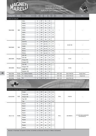 CATÁLOGO DE APLICAÇÃO
                                                                                         INJEÇÃO ELETRÔNICA
                                                                                   Aplicação por Código e Descrição

      Código MM            Mont.                Aplicação                Cil.     Sist.    Comb. De...        ...A      Short Code    Cód. Original            Obs.

     BOBINA DE IGNIÇÃO
                                       Astra                              1.8      MPI       flex      98      ...

                                       Vectra                            2.0       MPI       gas.      03      ...

                                       Vectra                            2.0       MPI       flex      05      ...

                                       Vectra                            2.4       MPI       flex      05      ...

       BI0023MM             GM         Vectra                            2.2       MPI       gas.      98      02              –            –                    –

                                       Vectra                            2.2       MPI       gas.      97      05

                                       Zafira                            2.0       MPI       gas.      01      05

                                       Zafira                            2.0       MPI       gas.      01      05

                                       Zafira                            2.0       MPI       flex      04      ...

                                       Ipanema                            1.8      MPI    gas./alc.    91      97

                                       Ipanema                           2.0       MPI    gas./alc.    91      97
                                                                                                                               –        93.230.788               –
                                       Kadett                             1.8      MPI    gas./alc.    91      97
       BI0024MM             GM
                                       Kadett                            2.0       MPI    gas./alc.    91      97

                                       Monza                              1.8      MPI    gas./alc.    91      96
                                                                                                                               –            –                    –
                                       Monza                             2.0       MPI    gas./alc.    91      96

                                       206 16V                            1.0      MPI       gas.      01      05

                                       Clio 16V                           1.0      MPI       gas.      00      05
       BI0025MM           Peugeot                                                                                              –         151401                  –
                                       Twingo 16V                         1.0      MPI       gas.      00      05

                                       Kangoo 16V                         1.0      MPI       gas.      01      04

                                       Clio 16V                           1.0      MPI       flex      05      ...

                                       Kangoo 16V                         1.0      MPI       flex      05      ...
       BI0026MM           Renault                                                                                              –         151405                  –
                                       Logan 16V                          1.0      MPI       flex      07      ...

                                       Sandero 16V                        1.0      MPI       flex      08      ...
24     BI0027MM            Honda       Fit - Bobina Traseira              1.4      MPI       flex                        CM11-108C    30521-PWA-003        fixação lateral

       BI0028MM            Honda       Fit - Bobina Dianteira             1.4      MPI       flex                        CM11-109C    30520-PWA-003         fixação reta

       BI0029MM            Honda       Fit                                1.5      MPI       flex                         CM11-110C   30520-PWC-003               -




     SENSOR DE POSIÇÃO DE BORBOLETA
                                       Coupe                             2.0       MPI       gas.      94      94

                                       Tempra SW                         2.0       MPI       gas.      94      97

      9244350500            FIAT       Tempra 16V                        2.0       MPI       gas.      94      94            PF09        7760729                 –

                                       Tipo 16V                          2.0       MPI       gas.      94      95

                                       Tipo                              2.0       MPI       gas.      94      95

                                       Escort                             1.6      SPI       alc.      95      ...

                                       Escort                             1.8      SPI       alc.      95      ...

                                       Escort                             1.8      SPI       gas.      95      ...

                                       Escort                            2.0       MPI       alc.      95      ...

                                       Escort                            2.0       MPI       gas.      95      ...

                                       Pampa                              1.8      SPI       gas.      96      ...                                    UTILIZAR SEM GUARNIÇÃO
       404.217.02          FORD                                                                                             PF2C       026 998385 1
                                                                                                                                                            DE BORRACHA
                                       Royale                             1.8      SPI       alc.      95      ...

                                       Royale                             1.8      SPI       gas.      95      ...

                                       Royale                            2.0       MPI       alc.      94      ...

                                       Royale                            2.0       MPI       gas.      93      ...

                                       Verona                             1.6      SPI       alc.      95      ...


      Mercados: (1) Exportação / (2) Argentina / (3) Chile / (4) Colômbia / (5) Venezuela / (6) Europa / (7) México / (8) Guatemala
 