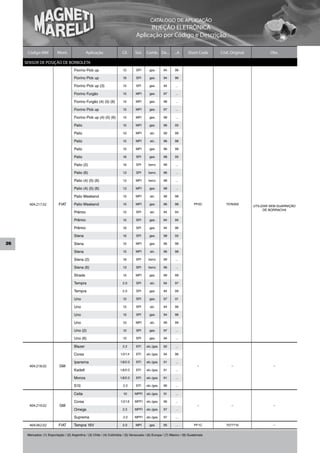 CATÁLOGO DE APLICAÇÃO
                                                                                         INJEÇÃO ELETRÔNICA
                                                                                   Aplicação por Código e Descrição

      Código MM            Mont.                Aplicação                Cil.     Sist.    Comb. De...        ...A      Short Code    Cód. Original           Obs.

     SENSOR DE POSIÇÃO DE BORBOLETA
                                       Fiorino Pick up                    1.5      SPI       gas.      94      96

                                       Fiorino Pick up                    1.6      SPI       gas.      94      96

                                       Fiorino Pick up (3)                1.5      SPI       gas.      94      ...

                                       Fiorino Furgão                     1.5      MPI       gas.      97      ...

                                       Fiorino Furgão (4) (5) (6)         1.5      MPI       gas.      98      ...

                                       Fiorino Pick up                    1.5      MPI       gas.      97      ...

                                       Fiorino Pick up (4) (5) (6)        1.5      MPI       gas.      98      ...

                                       Palio                              1.0      MPI       gas.      96      00

                                       Palio                              1.0      MPI       alc.      99      99

                                       Palio                              1.5      MPI       alc.      96      98

                                       Palio                              1.5      MPI       gas.      96      98

                                       Palio                              1.6      SPI       gas.      98      00

                                       Palio (2)                          1.6      SPI      benz.      99      ...

                                       Palio (6)                          1.3      SPI      benz.      96      ...

                                       Palio (4) (5) (6)                  1.3      MPI      benz.      98      ...

                                       Palio (4) (5) (6)                  1.3      MPI       gas.      98      ...

                                       Palio Weekend                      1.5      MPI       alc.      96      98

       404.217.02           FIAT       Palio Weekend                      1.5      MPI       gas.      96      98           PF2C         7076359
                                                                                                                                                      UTILIZAR SEM GUARNIÇÃO
                                                                                                                                                            DE BORRACHA
                                       Prêmio                             1.5      SPI       alc.      94      94

                                       Prêmio                             1.5      SPI       gas.      94      95

                                       Prêmio                             1.6      SPI       gas.      94      96

                                       Siena                              1.6      SPI       gas.      98      00

26                                     Siena                              1.0      MPI       gas.      96      98

                                       Siena                              1.5      MPI       alc.      96      98

                                       Siena (2)                          1.6      SPI      benz.      99      ...

                                       Siena (6)                          1.3      SPI      benz.      96      ...

                                       Strada                             1.5      MPI       gas.      99      99

                                       Tempra                            2.0       SPI       alc.      94      97

                                       Tempra                            2.0       SPI       gas.      94      99

                                       Uno                                1.0      SPI       gas.      97      01

                                       Uno                                1.5      SPI       alc.      94      96

                                       Uno                                1.5      SPI       gas.      94      96

                                       Uno                                1.0      MPI       alc.      99      99

                                       Uno (2)                            1.0      SPI       gas.      97      ...

                                       Uno (6)                            1.0      SPI       gas.      94      ...

                                       Blazer                            2.2       EFI    alc./gas.    92      ...

                                       Corsa                            1.0/1.4    EFI    alc./gas.    94      96

                                       Ipanema                          1.8/2.0    EFI    alc./gas.    91      ...
       404.218.02           GM                                                                                                 –           –                    –
                                       Kadett                           1.8/2.0    EFI    alc./gas.    91      ...

                                       Monza                            1.8/2.0    EFI    alc./gas.    91      ...

                                       S10                                2.2      EFI    alc./gas.    96      ...

                                       Celta                              1.0     MPFI    alc./gas.    01      ...

                                       Corsa                            1.0/1.6   MPFI    alc./gas.    96      ...
       404.219.02           GM                                                                                                 –           –                    –
                                       Omega                             2.2      MPFI    alc./gas.    97      ...

                                       Suprema                            2.2     MPFI    alc./gas.    97      ...

       404.062.02           FIAT       Tempra 16V                        2.0       MPI       gas.      95      ...          PF1C         7077710                –


      Mercados: (1) Exportação / (2) Argentina / (3) Chile / (4) Colômbia / (5) Venezuela / (6) Europa / (7) México / (8) Guatemala
 