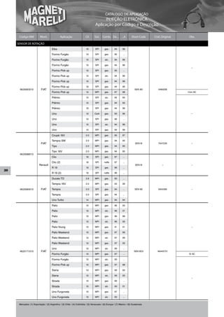 CATÁLOGO DE APLICAÇÃO
                                                                                         INJEÇÃO ELETRÔNICA
                                                                                   Aplicação por Código e Descrição

      Código MM            Mont.                Aplicação                Cil.     Sist.    Comb. De...        ...A      Short Code    Cód. Original   Obs.

     SENSOR DE ROTAÇÃO
                                       Elba                               1.6      SPI       gas.      94      96

                                       Fiorino Furgão                     1.0      SPI       gas.      95      ...

                                       Fiorino Furgão                     1.5      SPI       alc.      94      96

                                       Fiorino Furgão                     1.5      SPI       gas.      94      96
                                                                                                                                                        –
                                       Fiorino Pick up                    1.0      SPI       gas.      95      ...

                                       Fiorino Pick up                    1.5      SPI       alc.      94      96

                                       Fiorino Pick up                    1.5      SPI       gas.      94      96

                                       Fiorino Pick up                    1.6      SPI       gas.      94      96
      4820083010            FIAT                                                                                           SEN 8D       4460206
                                       Fiorino Pick up                    1.5      MPI       gas.      97      98                                     Com AC

                                       Prêmio                             1.5      SPI       alc.      94      95

                                       Prêmio                             1.5      SPI       gas.      94      95

                                       Prêmio                             1.6      SPI       gas.      94      96

                                       Uno                                1.0     Carb       gas.      93      96                                       –

                                       Uno                                1.0      SPI       gas.      96      ...

                                       Uno                                1.5      SPI       alc.      94      96

                                       Uno                                1.5      SPI       gas.      94      96

                                       Coupé 16V                         2.0       MPI       gas.      95      97

                                       Tempra SW                         2.0       MPI       gas.      94      95
                            FIAT                                                                                            SEN 8I      7547235         –
                                       Tipo                              2.0       MPI       gas.      94      95

                                       Tipo 16V                          2.0       MPI       gas.      94      95
      4820088010
                                       Clio                               1.6      SPI       gas.      97      ...

                                       Clio (2)                           1.6      SPI      nafta      97      ...
                          Renault                                                                                           SEN 8I         –            –
                                       R 19                               1.6      SPI       gas.      96      ...
30
                                       R 19 (2)                           1.6      SPI      nafta      96      ...

                                       Ducato TD                         2.8       MPI       gas.      00      ...

                                       Tempra 16V                        2.0       MPI       gas.      93      99

      4820084010            FIAT       Tempra                            2.0       SPI       gas.      94      ...         SEN 8E       5944390         –

                                       Tempra                            2.0       SPI       gas.      94      ...

                                       Uno Turbo                          1.4      MPI       gas.      94      94

                                       Palio                              1.0      MPI       gas.      96      00

                                       Palio                              1.0      MPI       alc.      96      01

                                       Palio                              1.5      MPI       gas.      96      98

                                       Palio                              1.5      MPI       alc.      96      00

                                       Palio Young                        1.0      MPI       gas.      01      01                                       –

                                       Palio Weekend                      1.5      MPI       gas.      97      99

                                       Palio Weekend                      1.5      MPI       alc.      97      99

                                       Palio Weekend                      1.0      MPI       gas.      97      00

                                       Uno                                1.0      MPI       alc.      99      ...
      4820171010            FIAT                                                                                          SEN 8D3       46445731
                                       Fiorino Furgão                     1.5      MPI       gas.      97      ...                                    S/ AC

                                       Fiorino Furgão                     1.5      MPI       alc.      00      ...

                                       Fiorino Pick up                    1.5      MPI       gas.      97      98

                                       Siena                              1.0      MPI       gas.      99      00

                                       Siena                              1.5      MPI       alc.      99      00
                                                                                                                                                        –
                                       Strada                             1.5      MPI       gas.      99      ...

                                       Strada                             1.5      MPI       alc.      00      01

                                       Uno Furgoneta                      1.5      MPI       gas.      97      ...

                                       Uno Furgoneta                      1.5      MPI       alc.      00      ...


      Mercados: (1) Exportação / (2) Argentina / (3) Chile / (4) Colômbia / (5) Venezuela / (6) Europa / (7) México / (8) Guatemala
 