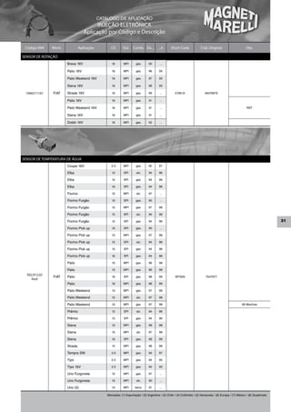 CATÁLOGO DE APLICAÇÃO
                                          INJEÇÃO ELETRÔNICA
                                    Aplicação por Código e Descrição

 Código MM     Mont.             Aplicação          Cil.     Sist.   Comb. De...         ...A     Short Code              Cód. Original                      Obs.

SENSOR DE ROTAÇÃO
                       Brava 16V                    1.6      MPI       gas.      00       ...

                       Palio 16V                    1.6      MPI       gas.      96      00

                       Palio Weekend 16V            1.6      MPI       gas.      97      00

                       Siena 16V                    1.6      MPI       gas.      98      00

 1040211101    FIAT    Strada 16V                   1.6      MPI       gas.      99       ...         CVM 01                 46476975

                       Palio 16V                    1.6      MPI       gas.      01       ...

                       Palio Weekend 16V            1.6      MPI       gas.      01       ...                                                                 RST

                       Siena 16V                    1.6      MPI       gas.      01       ...

                       Doblò 16V                    1.6      MPI       gas.      02       ...




SENSOR DE TEMPERATURA DE ÁGUA
                       Coupe 16V                    2.0      MPI       gas.      95      97

                       Elba                         1.5      SPI       alc.      94      96

                       Elba                         1.5      SPI       gas.      94      96

                       Elba                         1.6      SPI       gas.      94      96

                       Fiorino                      1.5      MPI       alc.      97       ...

                       Fiorino Furgão               1.0      SPI       gas.      95       ...

                       Fiorino Furgão               1.5      MPI       gas.      97      98

                       Fiorino Furgão               1.5      SPI       alc.      94      96

                       Fiorino Furgão               1.5      SPI       gas.      94      96                                                                                      31
                       Fiorino Pick up              1.0      SPI       gas.      95       ...

                       Fiorino Pick up              1.5      MPI       gas.      97      98

                       Fiorino Pick up              1.5      SPI       alc.      94      96

                       Fiorino Pick up              1.5      SPI       gas.      94      96

                       Fiorino Pick up              1.6      SPI       gas.      94      96

                       Palio                        1.0      MPI       gas.      96      98

                       Palio                        1.5      MPI       gas.      96      98
  502.012.02
               FIAT    Palio                        1.6      SPI       gas.      98      99           WTS05                   7547977
     Azul
                       Palio                        1.6      MPI       gas.      98      99

                       Palio Weekend                1.5      MPI       gas.      97      98

                       Palio Weekend                1.5      MPI       alc.      97      98

                       Palio Weekend                1.0      MPI       gas.      97      98                                                               06 Marchas

                       Prêmio                       1.5      SPI       alc.      94      96

                       Prêmio                       1.5      SPI       gas.      94      96

                       Siena                        1.0      MPI       gas.      98      98

                       Siena                        1.5      MPI       alc.      97      98

                       Siena                        1.6      SPI       gas.      98      99

                       Strada                       1.5      MPI       gas.      98      98

                       Tempra SW                    2.0      MPI       gas.      94      97

                       Tipo                         2.0      MPI       gas.      94      95

                       Tipo 16V                     2.0      MPI       gas.      94      95

                       Uno Furgoneta                1.5      MPI       gas.      97       ...

                       Uno Furgoneta                1.5      MPI       alc.      00       ...

                       Uno (5)                      1.3      MPI      benz.      01       ...

                                                 Mercados: (1) Exportação / (2) Argentina / (3) Chile / (4) Colômbia / (5) Venezuela / (6) Europa / (7) México / (8) Guatemala
 