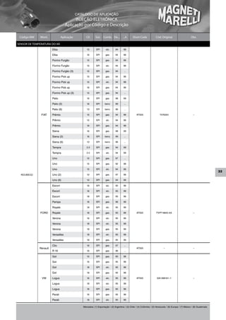 CATÁLOGO DE APLICAÇÃO
                                            INJEÇÃO ELETRÔNICA
                                      Aplicação por Código e Descrição

 Código MM     Mont.              Aplicação           Cil.     Sist.   Comb. De...         ...A     Short Code              Cód. Original                      Obs.

SENSOR DE TEMPERATURA DO AR
                         Elba                         1.5      SPI       alc.      94      96

                         Elba                         1.6      SPI       gas.      94      96

                         Fiorino Furgão               1.5      SPI       gas.      94      96

                         Fiorino Furgão               1.5      SPI       alc.      94      96

                         Fiorino Furgão (3)           1.5      SPI       gas.      94       ...

                         Fiorino Pick up              1.5      SPI       gas.      94      96

                         Fiorino Pick up              1.5      SPI       alc.      94      96

                         Fiorino Pick up              1.6      SPI       gas.      94      96

                         Fiorino Pick up (3)          1.5      SPI       gas.      94       ...

                         Palio                        1.6      SPI       gas.      98      99

                         Palio (2)                    1.6      SPI      benz.      99       ...

                         Palio (6)                    1.3      SPI      benz.      96       ...

                FIAT     Prêmio                       1.5      SPI       gas.      94      96           ATS05                   7076354                          –

                         Prêmio                       1.5      SPI       alc.      94      96

                         Prêmio                       1.6      SPI       gas.      94      96

                         Siena                        1.6      SPI       gas.      98      99

                         Siena (2)                    1.6      SPI      benz.      99       ...

                         Siena (6)                    1.3      SPI      benz.      96       ...

                         Tempra                       2.0      SPI       gas.      94      99

                         Tempra                       2.0      SPI       alc.      94      99

                         Uno                          1.0      SPI       gas.      97       ...

                         Uno                          1.5      SPI       gas.      92      96

                         Uno                          1.5      SPI       alc.      94      96
                                                                                                                                                                                   33
  403.800.02             Uno (2)                      1.0      SPI       gas.      97      96

                         Uno (6)                      1.0      SPI       gas.      94      96

                         Escort                       1.6      SPI       alc.      95      96

                         Escort                       1.8      SPI       alc.      95      96

                         Escort                       1.8      SPI       gas.      95      96

                         Pampa                        1.8      SPI       gas.      96      96

                         Royale                       1.8      SPI       alc.      95      96

               FORD      Royale                       1.8      SPI       gas.      95      96           ATS05               F5PF18845.AA                         –

                         Verona                       1.6      SPI       alc.      95      96

                         Verona                       1.8      SPI       alc.      95      96

                         Verona                       1.8      SPI       gas.      95      96

                         Versailles                   1.8      SPI       alc.      95      96

                         Versailles                   1.8      SPI       gas.      95      96

                         Clio                         1.6      SPI       gas.      97       ...
               Renault                                                                                  ATS05                      –                             –
                         R 19                         1.6      SPI       gas.      96       ...

                         Gol                          1.0      SPI       gas.      95      96

                         Gol                          1.6      SPI       gas.      95      96

                         Gol                          1.8      SPI       alc.      95      96

                         Gol                          1.8      SPI       gas.      95      96

                VW       Logus                        1.6      SPI       alc.      95      96           ATS05                026 998161–1                        –

                         Logus                        1.8      SPI       alc.      95      96

                         Logus                        1.8      SPI       gas.      95      96

                         Parati                       1.6      SPI       gas.      95      96

                         Parati                       1.8      SPI       alc.      95      96


                                                   Mercados: (1) Exportação / (2) Argentina / (3) Chile / (4) Colômbia / (5) Venezuela / (6) Europa / (7) México / (8) Guatemala
 