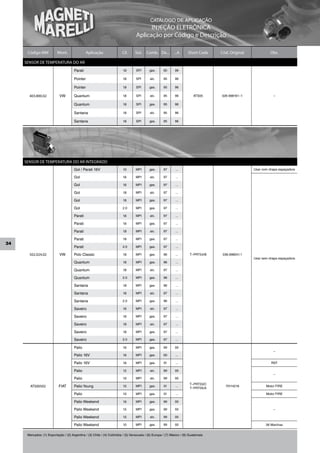 CATÁLOGO DE APLICAÇÃO
                                                                                         INJEÇÃO ELETRÔNICA
                                                                                   Aplicação por Código e Descrição

      Código MM            Mont.                 Aplicação               Cil.     Sist.    Comb. De...        ...A      Short Code    Cód. Original             Obs.

     SENSOR DE TEMPERATURA DO AR
                                       Parati                             1.8      SPI       gas.      95      96

                                       Pointer                            1.8      SPI       alc.      95      96

                                       Pointer                            1.8      SPI       gas.      95      96

       403.800.02           VW         Quantum                            1.8      SPI       alc.      95      96           ATS05     026 998161–1               –

                                       Quantum                            1.8      SPI       gas.      95      96

                                       Santana                            1.8      SPI       alc.      95      96

                                       Santana                            1.8      SPI       gas.      95      96




     SENSOR DE TEMPERATURA DO AR INTEGRADO
                                       Gol / Parati 16V                   1.0      MPI       gas.      97      ...                                    Usar com chapa espaçadora

                                       Gol                                1.6      MPI       alc.      97      ...

                                       Gol                                1.6      MPI       gas.      97      ...

                                       Gol                                1.8      MPI       alc.      97      ...

                                       Gol                                1.8      MPI       gas.      97      ...

                                       Gol                               2.0       MPI       gas.      97      ...

                                       Parati                             1.6      MPI       alc.      97      ...

                                       Parati                             1.6      MPI       gas.      97      ...

                                       Parati                             1.8      MPI       alc.      97      ...

                                       Parati                             1.8      MPI       gas.      97      ...
34
                                       Parati                            2.0       MPI       gas.      97      ...

       502.024.02           VW         Polo Classic                       1.8      MPI       gas.      96      ...       T–PRT04/B     036.998041.1
                                                                                                                                                      Usar sem chapa espaçadora
                                       Quantum                            1.8      MPI       gas.      96      ...

                                       Quantum                            1.8      MPI       alc.      97      ...

                                       Quantum                           2.0       MPI       gas.      96      ...

                                       Santana                            1.8      MPI       gas.      96      ...

                                       Santana                            1.8      MPI       alc.      97      ...

                                       Santana                           2.0       MPI       gas.      96      ...

                                       Saveiro                            1.6      MPI       alc.      97      ...

                                       Saveiro                            1.6      MPI       gas.      97      ...

                                       Saveiro                            1.8      MPI       alc.      97      ...

                                       Saveiro                            1.8      MPI       gas.      97      ...

                                       Saveiro                           2.0       MPI       gas.      97      ...

                                       Palio                              1.6      MPI       gas.      99      00
                                                                                                                                                                 –
                                       Palio 16V                          1.6      MPI       gas.      00      ...

                                       Palio 16V                          1.6      MPI       gas.      01      ...                                              RST

                                       Palio                              1.5      MPI       alc.      99      00
                                                                                                                                                                 –
                                       Palio                              1.0      MPI       alc.      99      00
                                                                                                                         T–PRT03/C
        ATS00502            FIAT       Palio Young                        1.0      MPI       gas.      01      ...
                                                                                                                         T–PRT05/A
                                                                                                                                        70114218             Motor FIRE

                                       Palio                              1.0      MPI       gas.      01      ...                                           Motor FIRE

                                       Palio Weekend                      1.6      MPI       gas.      99      00

                                       Palio Weekend                      1.5      MPI       gas.      99      00                                                –

                                       Palio Weekend                      1.5      MPI       alc.      99      00

                                       Palio Weekend                      1.0      MPI       gas.      99      00                                            06 Marchas


      Mercados: (1) Exportação / (2) Argentina / (3) Chile / (4) Colômbia / (5) Venezuela / (6) Europa / (7) México / (8) Guatemala
 