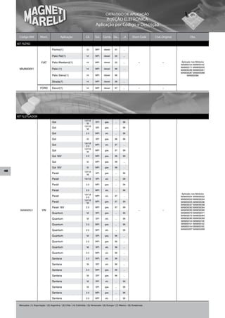 CATÁLOGO DE APLICAÇÃO
                                                                                         INJEÇÃO ELETRÔNICA
                                                                                   Aplicação por Código e Descrição

      Código MM            Mont.                Aplicação                Cil.     Sist.    Comb. De...        ...A      Short Code    Cód. Original          Obs.

     KIT FILTRO
                                       Fiorino(1)                        1.4       MPI     diesel     97       ...

                                       Palio Rst(1)                      1.4       MPI     diesel     00       ...

                            FIAT       Palio Weekend(1)                  1.4       MPI     diesel     00       ...            –            –          Aplicado nos Módulos
                                                                                                                                                      MAM00134 MAM00142
                                                                                                                                                      MAM00171 MAM00259
      MAM00091                         Palio (1)                         1.4       MPI     diesel     96       ...
                                                                                                                                                      MAM00260 MAM00261
                                                                                                                                                      MAM00087 MAM00088
                                       Palio Siena(1)                    1.4       MPI     diesel     96                                                   MAM00086

                                       Strada(1)                         1.4       MPI     diesel     98       ...

                           FORD        Escort(1)                         1.4       MPI     diesel     97       ...            –            –




     KIT FLUTUADOR
                                                                        1.0/1.6
                                       Gol                                1.8
                                                                                   SPI      gas.       ...     96
                                                                        1.0/1.6
                                       Gol                                1.8
                                                                                   SPI      gas.       ...     96

                                       Gol                               2.0       MPI       alc.      ...     96

                                       Gol                               1.0       SPI      gas.      96       96
                                                                        1.6/1.8
                                       Gol                                2.0
                                                                                   MPI       alc.     97       ...
                                                                        1.0/1.6
                                       Gol                                1.8
                                                                                   MPI      gas.      97       99

                                       Gol 16V                           2.0       MPI      gas.      96       99

                                       Gol                               1.0       MPI      gas.      98       ...

                                       Gol 16V                           1.0       MPI      gas.      98       ...
48                                                                      1.0/1.6
                                       Parati                             1.8
                                                                                   SPI      gas.       ...     96

                                       Parati                           1.6/1.8    SPI       alc.      ...     96

                                       Parati                            2.0       MPI      gas.       ...     96

                                       Parati                            2.0       MPI       alc.      ...     96
                                                                        1.6/1.8                                                                       Aplicado nos Módulos
                                       Parati                             2.0
                                                                                   MPI       alc.     97       ...                                    MAM00001 MAM00002
                                                                        1.0/1.6                                                                       MAM00003 MAM00004
                                       Parati                             1.8
                                                                                   MPI      gas.      97       99                                     MAM00005 MAM00006
                                                                                                                                                      MAM00007 MAM00008
                                       Parati 16V                        2.0       MPI      gas.      97       99                                     MAM00063 MAM00064
       MAM00021             VW                                                                                                –            –          MAM00065 MAM00066
                                       Quantum                           1.8       SPI      gas.       ...     96                                     MAM00070 MAM00071
                                                                                                                                                      MAM00072 MAM00084
                                       Quantum                           1.8       SPI       alc.      ...     96                                     MAM00085 MAM00099
                                                                                                                                                      MAM00134 MAM00136
                                       Quantum                           2.0       MPI      gas.       ...     96                                     MAM00141 MAM00142
                                                                                                                                                      MAM00144 MAM00192
                                       Quantum                           2.0       MPI       alc.      ...     96                                     MAM00267 MAM00268

                                       Quantum                           1.8       SPI      gas.      96       ...

                                       Quantum                           2.0       MPI      gas.      96       ...

                                       Quantum                           1.8       SPI       alc.     96       ...

                                       Quantum                           2.0       MPI       alc.     96       ...

                                       Santana                           2.0       MPI       alc.     96       ...

                                       Santana                           1.8       SPI       alc.     96       ...

                                       Santana                           2.0       MPI      gas.      96       ...

                                       Santana                           1.8       SPI      gas.      96       ...

                                       Santana                           1.8       SPI       alc.      ...     96

                                       Santana                           1.8       SPI      gas.       ...     96

                                       Santana                           2.0       MPI      gas.       ...     96

                                       Santana                           2.0       MPI       alc.      ...     96


      Mercados: (1) Exportação / (2) Argentina / (3) Chile / (4) Colômbia / (5) Venezuela / (6) Europa / (7) México / (8) Guatemala
 