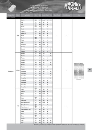 CATÁLOGO DE APLICAÇÃO
                                           INJEÇÃO ELETRÔNICA
                                     Aplicação por Código e Descrição

 Código MM      Mont.            Aplicação          Cil.     Sist.   Comb. De...         ...A     Short Code              Cód. Original                      Obs.

KIT FLUTUADOR
                        Gol(1)                    1.6/1.9    MPI      diesel     96      ...

                        Gol                         1.0      MPI       alc.      99      ...
                                                  1.6/1.8
                        Gol                         2.0
                                                             MPI       alc.      99      ...

                        Kombi                     1.6/1.8    MPI       gas.      98      ...

                        Kombi                     1.6/1.8    MPI       alc.      98      ...

                        Parati(1)                 1.6/1.9    MPI      diesel     96      ...

                        Parati 16V                  1.0      MPI       gas.      98      ...

                 VW     Parati                      1.0      MPI       gas.      98      ...             –                       –
                                                  1.6/1.8
                        Parati                      2.0
                                                             MPI       alc.      99      ...

                        Parati                      1.0      MPI       alc.      99      ...

                        Polo                        1.8      MPI       gas.      97      ...

                        Saveiro(1)                1.6/1.9    MPI      diesel     97      ...

                        Saveiro                   1.6/1.8    MPI       gas.      98      ...

                        Saveiro                   1.6/1.8    MPI       alc.      97      00

                        Saveiro                   1.6/1.8    MPI       alc.      00      ...

                        Royale                      1.8      SPI       gas.      ...     96

                        Royale                      1.8      SPI       alc.      ...     96

                        Royale                      1.8      SPI       gas.      96      ...

                        Royale                      1.8      SPI       alc.      96      ...

                        Royale                      2.0      MPI       gas.      ...     96
                                                                                                                                                    Aplicado nos Módulos
                        Royale                      2.0      MPI       alc.      ...     96                                                         MAM00050 MAM00052
                                                                                                                                                    MAM00052 MAM00073
                        Royale                      2.0      MPI       gas.      96      ...                                                        MAM00087 MAM00088
                                                                                                                                                    MAM00097 MAM00162
                        Royale                      2.0      MPI       alc.      96      ...                                                        MAM00165 MAM00169
                                                                                                                                                                                 49
                FORD                                                                                     –                       –                  MAM00171 MAM00172
  MAM00021              Versailles                  1.8      SPI       gas.      ...     96                                                         MAM00173 MAM00250
                                                                                                                                                    MAM00251 MAM00252
                        Versailles                  1.8      SPI       alc.      ...     96                                                         MAM00253 MAM00254
                                                                                                                                                    MAM00257 MAM00258
                        Versailles                  2.0      MPI       gas.      ...     96                                                         MAM00259 MAM00260
                                                                                                                                                    MAM00261 MAM00263
                        Versailles                  2.0      MPI       alc.      ...     96                                                         MAM00264 MAM00265
                                                                                                                                                         MAM00266
                        Versailles                  1.8      SPI       gas.      96      ...

                        Versailles                  1.8      SPI       alc.      96      ...

                        Versailles                  2.0      MPI       gas.      96      ...

                        Versailles                  2.0      MPI       alc.      96      ...
                                                  1.0/1.5
                        Palio                       1.6
                                                             MPI       gas.      96      ...

                        Palio (1)                   1.4      MPI      diesel     96      ...

                        Palio                       1.4      MPI      diesel     96

                        Palio                       1.6      SPI       gas.      96      ...
                                                  1.0/1.5
                        Palio                       1.6
                                                             MPI       alc.      96      ...

                        Palio 16V                   1.6      MPI       gas.      96      ...

                        Palio Weekend(1)            1.4      MPI      diesel     96      ...
                                                  1.0/1.5
                        Palio Weekend               1.6
                                                             SPI       gas.      96      ...
                FIAT                              1.0/1.5
                                                                                                         –                       –
                        Palio Weekend               1.6
                                                             MPI       gas.      97      ...

                        Palio Weekend 16V           1.6      MPI       gas.      97      ...

                        Siena                       1.6      SPI       gas.      96      ...

                        Siena                     1.0/1.6    MPI       gas.      96      ...
                                                  1.0/1.5
                        Siena                       1.6
                                                             MPI       alc.      96      ...

                        Strada                    1.5/1.6    MPI       gas.      98      ...

                        Tipo                        1.6      SPI       gas.      93      96

                        Tipo                        2.0      MPI       gas.      96      97

                                                 Mercados: (1) Exportação / (2) Argentina / (3) Chile / (4) Colômbia / (5) Venezuela / (6) Europa / (7) México / (8) Guatemala
 