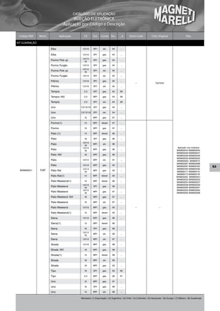 CATÁLOGO DE APLICAÇÃO
                                           INJEÇÃO ELETRÔNICA
                                     Aplicação por Código e Descrição

 Código MM      Mont.             Aplicação          Cil.       Sist.   Comb. De...       ...A     Short Code              Cód. Original                      Obs.

KIT GUARNIÇÃO

                        Elba                       1.5/1.6      SPI      alc.     94      ...

                        Elba                       1.5/1.6      SPI      gas.     94      ...
                                                   1.0/1.5
                        Fiorino Pick up              1.6
                                                                SPI      gas.     94      ...

                        Fiorino Furgão             1.0/1.5      SPI      gas.     94      ...
                                                   1.0/1.5
                        Fiorino Pick up              1.6
                                                                SPI      alc.     94      ...

                        Fiorino Furgão             1.0/1.5      SPI      alc.     94      ...

                        Prêmio                     1.5/1.6      SPI      gas.     94      ...
                                                                                                          –                   7527545
                        Prêmio                     1.5/1.6      SPI      alc.     94      ...

                        Tempra                       2.0        SPI      gas.     94      99

                        Tempra 16V                   2.0        MPI      gas.     94      99

                        Tempra                       2.0        SPI      alc.     94      99

                        Uno                       1.0/1.5/1.6   SPI      gas.     94      ...

                        Uno                       1.0/1.5/1.6   SPI      alc.     94      ...

                        Uno                          1.5        MPI      gas.     97      ...

                        Fiorino(1)                   1.4        MPI     diesel    97      ...

                        Fiorino                      1.5        MPI      gas.     97      ...

                        Palio (1)                    1.4        MPI     diesel    96      ...

                        Palio                        1.6        SPI      gas.     96      ...
                                                   1.0/1.5
                        Palio                        1.6
                                                                MPI      alc.     96      ...
                                                   1.0/1.5                                                                                            Aplicado nos módulos
                        Palio                        1.6
                                                                MPI      gas.     96      ...                                                        MAM00044 MAM00045
                                                                                                                                                     MAM00046 MAM00047
                        Palio 16V                    1.6        MPI      gas.     96      ...                                                        MAM00048 MAM00049
                                                                                                                                                     MAM00050 MAM00052
                        Palio                      1.0/1.5      MPI      alc.     97      ...                                                        MAM00053 MAM0073
                                                                                                                                                     MAM00087 MAM00088
                        Palio                      1.0/1.6      MPI      gas.     00      ...                                                        MAM00097 MAM00162            53
                                                   1.0/1.3                                                                                           MAM00165 MAM00169
  MAM00031      FIAT    Palio Rst                               MPI      gas.     00      ...
                                                                                                                                                     MAM00171 MAM00172
                                                     1.6
                                                                                                                                                     MAM00173 MAM00176
                        Palio Rst(1)                 1.4        MPI     diesel    00      ...
                                                                                                                                                     MAM00250 MAM00251
                                                                                                                                                     MAM00252 MAM00253
                        Palio Weekend(1)             1.4        MPI     diesel    96      ...
                                                                                                                                                     MAM00254 MAM00257
                                                   1.0/1.5                                                                                           MAM00258 MAM00259
                        Palio Weekend                1.6
                                                                SPI      gas.     96      ...
                                                                                                                                                     MAM00260 MAM00261
                                                   1.0/1.5                                                                                           MAM00263 MAM00264
                        Palio Weekend                1.6
                                                                MPI      gas.     97      ...
                                                                                                                                                     MAM00265 MAM00266
                        Palio Weekend 16V            1.6        MPI      gas.     97      ...

                        Palio Weekend                1.5        MPI      alc.     97      ...

                        Palio Weekend              1.0/1.6      MPI      gas.     00      ...             –                       –

                        Palio Weekend(1)             1.4        MPI     diesel    00      ...

                        Siena                      1.0/1.6      MPI      gas.     96      ...

                        Siena(1)                     1.4        MPI     diesel    96

                        Siena                        1.6        SPI      gas.     96      ...
                                                   1.0/1.5
                        Siena                        1.6
                                                                MPI      alc.     96      ...

                        Siena                      1.0/1.5      MPI      alc.     97      ...

                        Strada                     1.5/1.6      MPI      gas.     98      ...

                        Strada 16V                   1.6        MPI      gas.     98      ...

                        Strada(1)                    1.4        MPI     diesel    98      ...

                        Strada                       1.6        MPI      alc.     99      ...

                        Strada                       1.6        MPI      gas.     00      ...

                        Tipo                         1.6        SPI      gas.     93      96

                        Tipo                         2.0        MPI      gas.     96      97

                        Uno                          1.5        MPI      gas.     97      ...

                        Uno                          1.0        SPI      gas.     98      ...

                        Uno                          1.5        MPI      alc.     98      ...

                                                  Mercados: (1) Exportação / (2) Argentina / (3) Chile / (4) Colômbia / (5) Venezuela / (6) Europa / (7) México / (8) Guatemala
 