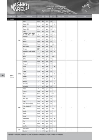 CATÁLOGO DE APLICAÇÃO
                                                                                         INJEÇÃO ELETRÔNICA
                                                                                   Aplicação por Código e Descrição

      Código MM            Mont.                 Aplicação               Cil.     Sist.    Comb. De...          ...A    Short Code    Cód. Original   Obs.

     KIT BOMBA
                                       Astra                            Todos      MPI      gas.      98        ...

                                       Blazer / S10                      2.2       MPI      gas.       ..       99

                                       Blazer                           4.3 V6     MPI      gas.      99        ...

                                       Blazer / S10                    2.2/2.4     MPI      gas.      99        ...

                                       Celta                            Todos      MPI      gas.            Todos
                                       Corsa 8v – 16v / Sedan
                                                                          1.0      MPI      gas.      99        ...
                                       8v – 16v / Pick – up 8v –
                                       Ipanema                          1.8/2.0    MPI      gas.      97        ...

                                       Kadett                           1.8/2.0    MPI      gas.      97        ...
                            GM                                                                                                –            –           –
                                       Meriva                           Todos      MPI      gas.      02        ...

                                       Montana                          Todos      MPI      gas.            Todos

                                       Novo corsa                       Todos      MPI      gas.      99        ...
                                                                       2.0/2.2
                                       Omega                           3.0/4.1
                                                                                   MPI      gas.      92        98

                                       Silverado / Gran Blazer           4.1       MPI      gas.      96        01

                                       S10                              4.3 V6     MPI      gas.      99        ...

                                       Vectra                           Todos      MPI      gas.            Todos

                                       Zafira                           Todos      MPI      gas.      98        ...

                                       Courier                          Todos      MPI      gas.      03        ...

                                       Ecosport                         1.6/2.0    MPI      gas.      02        ...

                                       Escort                             –        MPI      gas.       ..       96

                                       Escort                             –        MPI      gas.      97        ...

                                       Fiesta                           1.0/1.6    MPI      gas.      02        ...

                           FORD        Royale                             –        MPI      gas.       ..       96            –            –           –
60       WB011
                                       Royale                             –        MPI      gas.      96        ...
         Turbina
                                       Verona                             –        MPI      gas.       ..       96

                                       Verona                             –        MPI      gas.      97        ...

                                       Versailles                         –        MPI      gas.       ..       96

                                       Versailles                         –        MPI      gas.      96        ...

                                       Doblò                              1.8      MPI      gas.       01       ...

                                       Fiorino                          Todos      MPI      gas.      97        ...

                                       Marea                            Todos      MPI      gas.            Todos

                                       Palio                            Todos      MPI      gas.      96        ...

                                       Palio 16V                        Todos      MPI      gas.      96        ...

                                       Palio                            Todos      MPI      gas.      00        ...

                                       Palio Weekend 16V                Todos      MPI      gas.      97        ...

                                       Palio Weekend                    Todos      MPI      gas.       01       ...
                            FIAT                                                                                              –            –           –
                                       Stilo                            Todos      MPI      gas.            Todos

                                       Strada                           Todos      MPI      gas.       01       ...

                                       Siena                            Todos      MPI      gas.      96        ...

                                       Siena                            Todos      MPI      gas.       01       ...

                                       Tempra 16V                        2.0       MPI      gas.      94        99

                                       Tipo                               1.6      MPI      gas.      96        97

                                       Uno                              Todos      MPI      gas.      97        ...

                                       Uno Fire                         Todos      MPI      gas.       01       ...

                                       Fox / Polo                         –        MPI      gas.       01       ...
                            VW                                                                                                –            –           –
                                       Saveiro                            –        MPI      gas.       01       ...


      Mercados: (1) Exportação / (2) Argentina / (3) Chile / (4) Colômbia / (5) Venezuela / (6) Europa / (7) México / (8) Guatemala
 