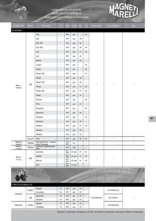 CATÁLOGO DE APLICAÇÃO
                                          INJEÇÃO ELETRÔNICA
                                    Aplicação por Código e Descrição

 Código MM    Mont.              Aplicação           Cil.     Sist.   Comb. De...         ...A     Short Code              Cód. Original                      Obs.

KIT BOMBA
                       Gol                            –       MPI       gas.       ..     96

                       Gol                            –       MPI       gas.      98      ...

                       Gol 16V                        –       MPI       gas.      98      ...

                       Gol 16V                        –       MPI       gas.      96      99

                       Gol                            –       MPI       gas.      97      99

                       Gol                            –       MPI       gas.      00      ...

                       Kombi                          –       MPI       gas.      98      ...

                       Logus                          –       MPI       gas.       ..     96

                       Parati                         –       MPI       gas.       ..     96

                       Parati 16V                     –       MPI       gas.       ..     96

                       Parati                         –       MPI       gas.      98      ...

                       Parati 16V                     –       MPI       gas.      98      ...
               VW                                                                                         –                       –                             –
   WB011
                       Parati                         –       MPI       gas.      97      99
   Turbina
                       Parati 16V                     –       MPI       gas.      97      99

                       Parati                         –       MPI       gas.      00      ...

                       Pointer                        –       MPI       gas.       ..     96

                       Polo                           –       MPI       gas.      97      ...

                       Quantum                        –       MPI       gas.       ..     96

                       Quantum                        –       MPI       gas.      96      ...

                       Santana                        –       MPI       gas.       ..     96
                                                                                                                                                                                  61
                       Santana                        –       MPI       gas.      96      ...

                       Saveiro                        –       MPI       gas.      97      99

                       Saveiro                        –       MPI       gas.      98      ...

                       Saveiro                        –       MPI       gas.      00      ...

             Renault   R19                            –       MPI       gas.      95      96              –                       –                             –

   WB0020              Veículos Álcool – exceto               SPI/
             TODAS                                    –                 alc.      –        –              –                       –                             –
   Turbina             linha Francesa                         MPI
   WB0022              Veículos Originalmente
             TODAS                                    –       MPI       Flex      –        –              –                       –                             –
   Turbina             Flex
                                                              EFI /
                       Ipanema                                MPI
                                                                      alc./gas.   91      95

                                                              EFI /
                       Kadett                                         alc./gas.   91      95
   WB101                                                      MPI
               GM                                                                                         –                       –                             –
   In Line                                                    EFI /
                       Monza                                  MPI
                                                                      alc./gas.   91      95

                                                              EFI /
                       S10                                    MPI
                                                                      alc./gas.




CORPO DA BORBOLETA
                       Royale                        2.0      MPI       gas.      93      ...
              FORD                                                                                                         F4FF9E926.BB
                       Versailles                    2.0      MPI       gas.      93      ...
  CBA003E2
                       Quantum                       2.0      MPI       gas.      93      ...
               VW                                                                                 35/52CBA03/04             026.133063.6                        –
                       Santana                       2.0      MPI       gas.      93      ...

                       Royale                        2.0      MPI       gas.      94      ...
  CBA004E2    FORD                                                                                                         F4FF9E926.AB
                       Versailles                    2.0      MPI       gas.      94      ...


                                                  Mercados: (1) Exportação / (2) Argentina / (3) Chile / (4) Colômbia / (5) Venezuela / (6) Europa / (7) México / (8) Guatemala
 