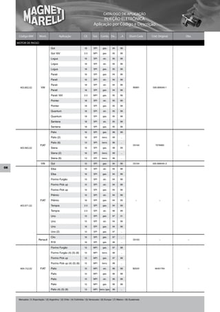 CATÁLOGO DE APLICAÇÃO
                                                                                         INJEÇÃO ELETRÔNICA
                                                                                   Aplicação por Código e Descrição

      Código MM            Mont.                 Aplicação               Cil.     Sist.    Comb. De...        ...A      Short Code    Cód. Original   Obs.

     MOTOR DE PASSO
                                       Gol                                1.8      SPI       gas.      94      96

                                       Gol 16V                           2.0       MPI       gas.      95      96

                                       Logus                              1.6      SPI       alc.      95      96

                                       Logus                              1.8      SPI       alc.      95      96

                                       Logus                              1.8      SPI       gas.      95      96

                                       Parati                             1.6      SPI       gas.      94      96

                                       Parati                             1.6      SPI       alc.      94      96

                                       Parati                             1.8      SPI       alc.      94      96
       403.802.02           VW                                                                                              B0801     026.906049.1     –
                                       Parati                             1.8      SPI       gas.      94      96

                                       Parati 16V                        2.0       MPI       gas.      95      96

                                       Pointer                            1.8      SPI       alc.      95      96

                                       Pointer                            1.8      SPI       gas.      95      96

                                       Quantum                            1.8      SPI       alc.      95      96

                                       Quantum                            1.8      SPI       gas.      95      96

                                       Santana                            1.8      SPI       alc.      95      96

                                       Santana                            1.8      SPI       gas.      95      96

                                       Palio                              1.6      SPI       gas.      98      99

                                       Palio (2)                          1.6      SPI      benz.      99      ...

                                       Palio (6)                          1.3      SPI      benz.      96      ...
                            FIAT                                                                                            D5104       7078983        –
       403.965.02                      Siena                              1.6      SPI       gas.      98      99

                                       Siena (2)                          1.6      SPI      benz.      99      ...

                                       Siena (6)                          1.3      SPI      benz.      96      ...

                            VW         Gol                                1.0      SPI       gas.      94      96           D5104     026.998049–2
08
 8                                     Elba                               1.5      SPI       alc.      94      96

                                       Elba                               1.6      SPI       gas.      94      96

                                       Fiorino Furgão                     1.5      SPI       alc.      94      96

                                       Fiorino Pick up                    1.5      SPI       alc.      94      96

                                       Fiorino Pick up                    1.6      SPI       gas.      94      96

                                       Prêmio                             1.5      SPI       alc.      94      96

                            FIAT       Prêmio                             1.6      SPI       gas.      94      95              –           –           –

       403.971.02                      Tempra                            2.0       SPI       gas.      94      99

                                       Tempra                            2.0       SPI       alc.      96      99

                                       Uno                                1.0      SPI       gas.      97      01

                                       Uno                                1.5      SPI       alc.      94      96

                                       Uno                                1.6      SPI       gas.      94      96

                                       Uno (2)                            1.0      SPI       gas.      97      ...

                                       Clio                               1.6      SPI       gas.      97      ...
                          Renault                                                                                           D5103          –           –
                                       R19                                1.6      SPI       gas.      96      ...

                                       Fiorino Furgão                     1.5      MPI       gas.      97      98

                                       Fiorino Furgão (4) (5) (6)         1.5      MPI      benz.      98      ...

                                       Fiorino Pick up                    1.5      MPI       gas.      97      98

                                       Fiorino Pick up (4) (5) (6)        1.5      MPI      benz.      98      ...

       404.152.02           FIAT       Palio                              1.0      MPI       alc.      96      98           B20/01      46451794       –

                                       Palio                              1.0      MPI       gas.      96      98

                                       Palio                              1.5      MPI       alc.      96      98

                                       Palio                              1.5      MPI       gas.      96      98

                                       Palio (4) (5) (6)                  1.3      MPI    benz./gas.   98      ...



      Mercados: (1) Exportação / (2) Argentina / (3) Chile / (4) Colômbia / (5) Venezuela / (6) Europa / (7) México / (8) Guatemala
 