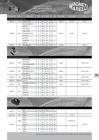 CATÁLOGO DE APLICAÇÃO
                                           INJEÇÃO ELETRÔNICA
                                     Aplicação por Código e Descrição

 Código MM      Mont.             Aplicação          Cil.     Sist.   Comb. De...          ...A      Short Code            Cód. Original                      Obs.

CORPO DE BORBOLETA SNAP–IN
  SXBF0502       FIAT   Palio (4) (5) (6)            1.3      MPI       gas.      98           ...   38SXBF05                 46747248                      SNAP–IN

                        Fiorino Furgão Fire          1.3      MPI       gas.      03           ...

                        Mille Fire                   1.0      MPI       gas.      01           ...

                        Pailo Fire 8V                1.0      MPI       gas.      01           ...

                        Pailo Fire 8V                1.3      MPI       gas.      03       03

  SXFE0402       FIAT   Palio Weekend Fire           1.3      MPI       gas.      03           ...    34SXFE4                 46551361                      SNAP–IN

                        Siena Fire                   1.0      MPI       gas.      02           ...

                        Siena Fire                   1.3      MPI       gas.      03           ...

                        Strada Fire                  1.3      MPI       gas.      03           ...

                        Uno Fire                     1.3      MPI       gas.      03           ...

  SXFE0602       FIAT   Palio Weekend                1.3      MPI       gas.      04           ...    34SXFE6                     –                         SNAP–IN




CORPO DE BORBOLETA DRIVE BY WIRE
                        Doblò GM 8V                  1.8      MPI       gas.      03           ...

                        Palio GM 8V                  1.8      MPI       gas.      03           ...
  SMG00102       FIAT                                                                                 48SMG1                      –                      DRIVE BY WIRE
                        Palio Weekend GM 8V          1.8      MPI       gas.      03           ...

                        Siena GM 8V                  1.8      MPI       gas.      03           ...

                        Palio RST II                 1.8      MPI     gas./alc.   04           ...

  SMG00202       FIAT   Palio Weekend RST II         1.8      MPI     gas./alc.   04           ...    48SMG2                      –                     DRIVE BY WIRE

                        Siena RST II                 1.8      MPI     gas./alc.   04           ...
                                                                                                                                                                                  65
                        Palio RST Fire               1.0      MPI       gas.      02           ...
  SMF00702       FIAT                                                                                 36SMF7                      –                     DRIVE BY WIRE
                        Palio RST II Fire            1.0      MPI       gas.      03           ...

  SMR00102     RENAULT Clio 16V                      1.0      MPI       gas.      01           ...    42SMR1                      –                     DRIVE BY WIRE

                        Palio Weekend Fire 16V       1.0      MPI       gas.      01           ...
  SMF00102       FIAT                                                                                 40SMF1                      –                     DRIVE BY WIRE
                        Siena Fire                   1.0      MPI       gas.      01           ...

                        Idea Fire                    1.4      MPI       flex           todos

                        Palio Fire                   1.4      MPI       flex           todos
  SMF00811       FIAT                                                                                     –                       –                             –
                        Siena Fire                   1.4      MPI       flex           todos

                        Strada Fire                  1.4      MPI       flex           todos




TAMPA COMPLETA
                        Gol                          1.6      SPI       gas.
  403.931.02     VW                                                                                       –                       –                             –
                        Parati                       1.8      SPI

  403.993.02     FIAT   Uno (6)                      1.0      SPI       gas.      94           ...        –                    7077156                          –

                        Escort                       1.6      SPI       alc.      95       96

                        Escort                       1.8      SPI       alc.      95       96
                FORD                                                                                      –                F4FF9C974.DB
                        Verona                       1.6      SPI       alc.      95       96

  404.063.02            Verona                       1.8      SPI       alc.      95       96                                                              403.930.02

                        Logus                        1.6      SPI       alc.      95       96

                 VW     Logus                        1.8      SPI       alc.      95       96             –                       –

                        Pointer                      1.8      SPI       alc.      95       96

                                                  Mercados: (1) Exportação / (2) Argentina / (3) Chile / (4) Colômbia / (5) Venezuela / (6) Europa / (7) México / (8) Guatemala
 