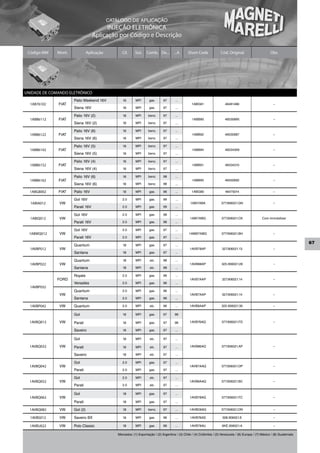 CATÁLOGO DE APLICAÇÃO
                                         INJEÇÃO ELETRÔNICA
                                   Aplicação por Código e Descrição

 Código MM    Mont.             Aplicação          Cil.     Sist.   Comb. De...         ...A     Short Code              Cód. Original                      Obs.




UNIDADE DE COMANDO ELETRÔNICO
                      Palio Weekend 16V            1.6      MPI       gas.      97      ...
  1AB76102    FIAT                                                                                  1ABG81                  46481486                          –
                      Siena 16V                    1.6      MPI       gas.      97      ...

                      Palio 16V (2)                1.6      MPI      benz.      97      ...
  1ABB6112    FIAT                                                                                  1ABB90                  46530895                          –
                      Siena 16V (2)                1.6      MPI      benz.      97      ...

                      Palio 16V (6)                1.6      MPI      benz.      97      ...
  1ABB6122    FIAT                                                                                  1ABB92                  46530987                          –
                      Siena 16V (6)                1.6      MPI      benz.      97      ...

                      Palio 16V (5)                1.6      MPI      benz.      97      ...
  1ABB6142    FIAT                                                                                  1ABB94                  46534309                          –
                      Siena 16V (5)                1.6      MPI      benz.      97      ...

                      Palio 16V (4)                1.6      MPI      benz.      97      ...
  1ABB6152    FIAT                                                                                  1ABB91                  46534310                          –
                      Siena 16V (4)                1.6      MPI      benz.      97      ...

                      Palio 16V (6)                1.6      MPI      benz.      98      ...
  1ABB6162    FIAT                                                                                  1ABB95                  46550692                          –
                      Siena 16V (6)                1.6      MPI      benz.      98      ...

  1ABG8002    FIAT    Palio 16V                    1.6      MPI       gas.      96      ...         1ABG80                  46475014                          –

                      Gol 16V                      2.0      MPI       gas.      99      ...
  1ABIA012     VW                                                                                  1ABI7ABA              377.906021.GN                        –
                      Parati 16V                   2.0      MPI       gas.      99      ...

                      Gol 16V                      2.0      MPI       gas.      98      ...
  1ABIq012     VW                                                                                  1ABI7ABQ              377.906021.CK                Com immobilizer
                      Parati 16V                   2.0      MPI       gas.      98      ...

                      Gol 16V                      2.0      MPI       gas.      97      ...
  1ABWq012     VW                                                                                 1ABW7ABQ               377.906021.BH                        –
                      Parati 16V                   2.0      MPI       gas.      97      ...
                                                                                                                                                                                67
                      Quantum                      1.8      MPI       gas.      97      ...
  1AVBP012     VW                                                                                  1AVB78AP               327.906021.13                       –
                      Santana                      1.8      MPI       gas.      97      ...

                      Quantum                      1.8      MPI       alc.      98      ...
  1AVBP022     VW                                                                                  1AVB88AP              325.906021.28                        –
                      Santana                      1.8      MPI       alc.      98      ...

                      Royale                       2.0      MPI       gas.      96      ...
              FORD                                                                                 1AVB7AAP               327.906021.14                       –
                      Versailes                    2.0      MPI       gas.      96      ...
  1AVBP032
                      Quantum                      2.0      MPI       gas.      96      ...
               VW                                                                                  1AVB7AAP               327.906021.14                       –
                      Santana                      2.0      MPI       gas.      96      ...

  1AVBP042     VW     Quantum                      2.0      MPI       alc.      96      ...        1AVB8AAP              325.906021.30                        –

                      Gol                          1.6      MPI       gas.      97      98

  1AVBq012     VW     Parati                       1.6      MPI       gas.      97      98         1AVB76AQ              377.906021.FD                        –

                      Saveiro                      1.6      MPI       gas.      97      ...

                      Gol                          1.6      MPI       alc.      97      ...

  1AVBq022     VW     Parati                       1.6      MPI       alc.      97      ...        1AVB86AQ              377.906021.AP                        –

                      Saveiro                      1.6      MPI       alc.      97      ...

                      Gol                          2.0      MPI       gas.      97      ...
  1AVBq042     VW                                                                                  1AVB7AAQ              377.906021.DP                        –
                      Parati                       2.0      MPI       gas.      97      ...

                      Gol                          2.0      MPI       alc.      97      ...
  1AVBq052     VW                                                                                  1AVB8AAQ              377.906021.BC                        –
                      Parati                       2.0      MPI       alc.      97      ...

                      Gol                          1.8      MPI       gas.      97      ...
  1AVBq062     VW                                                                                  1AVB78AQ              377.906021.FC                        –
                      Parati                       1.8      MPI       gas.      97      ...

  1AVBq082     VW     Gol (2)                      1.8      MPI      benz.      97      ...        1AVBD8AQ              377.906021.DN                        –

  1AVBS012     VW     Saveiro BX                   1.6      MPI       gas.      96      ...        1AVB76AS               308.906021.E                        –

  1AVBU022     VW     Polo Classic                 1.8      MPI       gas.      96      ...        1AVB78AU               6KE.906021.A                        –

                                                Mercados: (1) Exportação / (2) Argentina / (3) Chile / (4) Colômbia / (5) Venezuela / (6) Europa / (7) México / (8) Guatemala
 