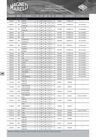 CATÁLOGO DE APLICAÇÃO
                                                                                         INJEÇÃO ELETRÔNICA
                                                                                   Aplicação por Código e Descrição

      Código MM            Mont.                 Aplicação               Cil.     Sist.    Comb. De...        ...A      Short Code    Cód. Original         Obs.

     UNIDADE DE COMANDO ELETRÔNICO
       1AVBV012             VW         Gol (2)                           1.6       MPI      benz.     97       ...       1AVBD6AV     377.906021.DM           –

                                       Gol 16V                           1.0       MPI      gas.      97       98
       1AVqS012             VW                                                                                           1AVS70BQ     377.906021.AG    Sem immobilizer
                                       Parati 16V                        1.0       MPI      gas.      97       98

                                       Gol 16V                           1.0       MPI      gas.      99       ...
        1AVIA012            VW                                                                                            1AVI70BA    377.906021.GH    Com immobilizer
                                       Parati 16V                        1.0       MPI      gas.      99       ...

       1AVPA012             VW         Gol                               1.6       MPI      gas.      99       ...       1AVP76AA     377.906021.GA    Com immobilizer

       1AVPA022             VW         Gol                               1.8       MPI      gas.      99       ...       1AVP78AA     377.906021.GC    Com immobilizer

       1AVPA032             VW         Gol                               2.0       MPI      gas.      99       ...       1AVP7AAA     377.906021.GF    Com immobilizer

                                       Quantum (2)                       2.0       MPI      benz.     98       ...
       1AVPM012             VW                                                                                           1AVPDAAM     327.906021.27    Com immobilizer
                                       Santana (2)                       2.0       MPI      benz.     98       ...

                                       Quantum                           1.8       MPI      gas.      98       ...
       1AVPP012             VW                                                                                           1AVP78AP      327.906021.2    Com immobilizer
                                       Santana                           1.8       MPI      gas.      98       ...

                                       Quantum                           2.0       MPI      gas.      98       ...
       1AVPP022             VW                                                                                           1AVP7AAP     327.906021.28    Com immobilizer
                                       Santana                           2.0       MPI      gas.      98       ...

       1AVPq042             VW         Gol                               1.6       MPI      gas.      98       ...       1AVP76AQ     377.906021.DB    Com immobilizer

       1AVPq052             VW         Gol                               1.8       MPI      gas.      98       ...       1AVP78AQ     377.906021.DF    Com immobilizer

       1AVPq062             VW         Gol                               2.0       MPI      gas.      98       ...       1AVP7AAQ     377.906021.GQ    Com immobilizer

       1AVPU022             VW         Polo Classic                      1.8       MPI      gas.      98       ...       1AVP78AU     6KE.906021.C     Com immobilizer

       1AVPV012             VW         Gol (2)                           1.6       MPI      benz.     98       ...       1AVPD6AV     377.906021.EF    Com immobilizer

       1AVPV022             VW         Gol (2)                           1.8       MPI      benz.     98       ...       1AVPD8AV     377.906021.EQ    Com immobilizer

       1AVPV032             VW         Gol (2)                           2.0       MPI      benz.     98       ...       1AVPDAAV     377.906021.HA    Com immobilizer

       1AVPW022             VW         Polo Classic (2)                  1.8       MPI      benz.     98       ...       1AVPD8AW     6KE.906021.AF    Com immobilizer

       1AVPX022             VW         Polo Classic                      1.8       MPI      gas.      98       ...       1AVP78AX     6KE.906021.AG    Com immobilizer
68     1AVPY012             VW         Gol (7)                           1.8       MPI      benz.     98       ...       1AVPD8AY     377.906021.GP    Com immobilizer

       1AVPZ022             VW         Polo Classic (2)                  1.8       MPI      benz.     98       ...       1AVPD8AZ     6KE.906021.L     Com immobilizer

       1AVSq012             VW         Gol 16V                           1.0       MPI      gas.      98       ...       1AVS70BQ     377.906021.AG           –

                                       Palio (4)                         1.3       MPI      benz.     97       ...
       1G73L012             FIAT                                                                                          1G7SS61       46534308              –
                                       Siena (4)                         1.3       MPI      benz.     97       ...

                                       Palio (3) (6) (8)                 1.4       SPI      benz.     97       ...
       1G74L022             FIAT                                                                                          1G7SP71       46534304              –
                                       Siena (3) (6) (8)                 1.4       SPI      benz.     97       ...

                                       Fiorino Furgão                    1.5       MPI      gas.      97       ...
       1G75E032             FIAT                                                                                         1G7SD44A       50011684              –
                                       Fiorino Pick up                   1.5       MPI      gas.      97       ...

                                       Palio Weekend                     1.5       MPI      gas.      97       ...
       1G775N02             FIAT                                                                                          1G7SD41       46522251      Substitui 1G7SD402
                                       Palio                             1.5       MPI      gas.      96       ...

                                       Palio (5)                         1.3       MPI      benz.     96       ...
       1G793012             FIAT                                                                                          1G7SS62       46534307              –
                                       Siena (5)                         1.3       MPI      benz.     96       ...

                                       Palio                             1.5       MPI       alc.     98       ...

       1G7SA022             FIAT       Palio Weekend                     1.5       MPI       alc.     98       ...        1G7SA50       46542951              –

                                       Siena                             1.5       MPI       alc.     98       ...

       1G7SD112             FIAT       Palio                             1.0       MPI      gas.      97       ...       1G7SD10A       46522250      substitui 1G7SD102

       1G7SD122             FIAT       Palio                             1.0       MPI      gas.      98       ...        1G7SD10       46530990              –

       1G7SD132             FIAT       Siena                             1.0       MPI      gas.      98       ...        1G7SD1B       46558388              –

                                       Palio (4)                         1.6       SPI      benz.     97       ...
       1G7SP012             FIAT                                                                                          1G7SP76       46530962              –
                                       Siena (4)                         1.6       SPI      benz.     97       ...

                                       Palio (5)                         1.6       SPI      benz.     97       ...
       1G7SP022             FIAT                                                                                          1G7SP77       46534306              –
                                       Siena (5)                         1.6       SPI      benz.     97       ...

                                       Palio (6)                         1.4       SPI      benz.     98       ...
       1G7SP032             FIAT                                                                                          1G7SP72       46481489              –
                                       Siena (6)                         1.4       SPI      benz.     98       ...

      Mercados: (1) Exportação / (2) Argentina / (3) Chile / (4) Colômbia / (5) Venezuela / (6) Europa / (7) México / (8) Guatemala
 