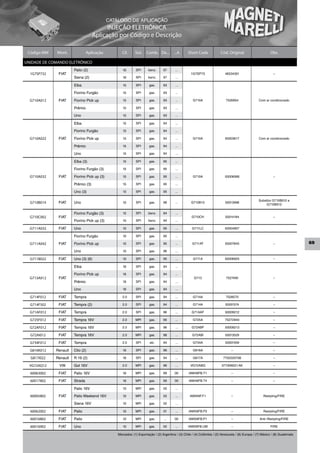 CATÁLOGO DE APLICAÇÃO
                                          INJEÇÃO ELETRÔNICA
                                    Aplicação por Código e Descrição

 Código MM    Mont.             Aplicação           Cil.     Sist.   Comb. De...         ...A     Short Code              Cód. Original                      Obs.

UNIDADE DE COMANDO ELETRÔNICO
                       Palio (2)                    1.6      SPI      benz.      97      ...
  1G7SP732    FIAT                                                                                   1G7SP73                 46534301                          –
                       Siena (2)                    1.6      SPI      benz.      97      ...

                       Elba                         1.5      SPI       gas.      93      ...

                       Fiorino Furgão               1.5      SPI       gas.      93      ...

  G710A012    FIAT     Fiorino Pick up              1.5      SPI       gas.      93      ...          G710A                  7526954                 Com ar condicionado

                       Prêmio                       1.5      SPI       gas.      93      ...

                       Uno                          1.5      SPI       gas.      93      ...

                       Elba                         1.5      SPI       gas.      94      ...

                       Fiorino Furgão               1.5      SPI       gas.      94      ...

  G710A022    FIAT     Fiorino Pick up              1.5      SPI       gas.      94      ...          G710A                  50003617                Com ar condicionado

                       Prêmio                       1.5      SPI       gas.      94      ...

                       Uno                          1.5      SPI       gas.      94      ...

                       Elba (3)                     1.5      SPI       gas.      95      ...

                       Fiorino Furgão (3)           1.5      SPI       gas.      95      ...

  G710A032    FIAT     Fiorino Pick up (3)          1.5      SPI       gas.      95      ...          G710A                  50006068                          –

                       Prêmio (3)                   1.5      SPI       gas.      95      ...

                       Uno (3)                      1.5      SPI       gas.      95      ...

                                                                                                                                                     Substitui G710B012 e
  G710B014    FIAT     Uno                          1.0      SPI       gas.      98      ...         G710B13                 50013998
                                                                                                                                                          G710B013

                       Fiorino Furgão (3)           1.5      SPI      benz.      94      ...
  G710C002    FIAT                                                                                   G710CH                  50014184                          –
                       Fiorino Pick up (3)          1.5      SPI      benz.      94      ...

  G711A032    FIAT     Uno                          1.0      SPI       gas.      95      ...         G711LC                  50004907

                       Fiorino Furgão               1.0      SPI       gas.      95      ...

  G711A042    FIAT     Fiorino Pick up              1.0      SPI       gas.      95      ...         G711AT                  50007645                          –                 69
                       Uno                          1.0      SPI       gas.      96      ...

  G711B022    FIAT     Uno (3) (6)                  1.0      SPI       gas.      95      ...          G711A                  50006925                          –

                       Elba                         1.6      SPI       gas.      94      ...

                       Fiorino Pick up              1.6      SPI       gas.      94      ...
  G713A012    FIAT                                                                                     G713                   7527495                          –
                       Prêmio                       1.6      SPI       gas.      94      ...

                       Uno                          1.6      SPI       gas.      94      ...

  G714F012    FIAT     Tempra                       2.0      SPI       gas.      94      ...          G714A                  7528570                           –

  G714F502    FIAT     Tempra (2)                   2.0      SPI       gas.      94      ...          G714A                  50001574                          –

  G71AF012    FIAT     Tempra                       2.0      SPI       gas.      96      ...         G71AAF                  50009212                          –

  G725F012    FIAT     Tempra 16V                   2.0      MPI       gas.      95      ...          G725A                  75272940                          –

  G72AF012    FIAT     Tempra 16V                   2.0      MPI       gas.      96      ...         G72ABF                  50009213                          –

  G72AI012    FIAT     Tempra 16V                   2.0      MPI       gas.      98      ...         G72ABI                  50013529                          –

  G734F012    FIAT     Tempra                       2.0      SPI       alc.      94      ...          G734A                  50001559                          –

  G816K012   Renault   Clio (2)                     1.6      SPI       gas.      96      ...          G816A                      –                             –

  G817I022   Renault   R 19 (2)                     1.6      SPI       gas.      94      ...          G817A                 7702220708                         –

  VG72Aq12     VW      Gol 16V                      2.0      MPI       gas.      96      ...        VG72ABQ               377.906021.AK                        –

  60063002    FIAT     Palio 16V                    1.6      MPI       gas.      99      00        IAW49FB.T1                    –                             –

  60017802    FIAT     Strada                       1.6      MPI       gas.      99      00        IAW49FB.T4                    –                             –

                       Palio 16V                    1.0      MPI       gas.      02      ...

  60005802    FIAT     Palio Weekend 16V            1.0      MPI       gas.      02      ...        IAW5NF.F1                    –                      Restyling/FIRE

                       Siena 16V                    1.0      MPI       gas.      02      ...

  60062002    FIAT     Palio                        1.0      MPI       gas.      01      ...       IAW59FB.P2                    –                      Restyling/FIRE

  60016802    FIAT     Palio                        1.0      MPI       gas.      ...     00        IAW59FB.P1                    –                    Anti–Restyling/FIRE

  60016902    FIAT     Uno                          1.0      MPI       gas.      02      ...       IAW59FB.UM                    –                           FIRE

                                                 Mercados: (1) Exportação / (2) Argentina / (3) Chile / (4) Colômbia / (5) Venezuela / (6) Europa / (7) México / (8) Guatemala
 