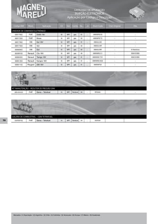 CATÁLOGO DE APLICAÇÃO
                                                                                         INJEÇÃO ELETRÔNICA
                                                                                   Aplicação por Código e Descrição

      Código MM            Mont.               Aplicação                 Cil.     Sist.    Comb. De...        ...A      Short Code    Cód. Original      Obs.

     UNIDADE DE COMANDO ELETRÔNICO
        60017602            FIAT       Doblò 16v                         1.6       MPI      gas.       01      ...       IAW59FB.S3        –               –

        60017202            FIAT       Brava                             1.6       MPI      gas.      02       ...       IAW59FB.T3        –               –

        60017402            VW         Gol 16V                           1.0       MPI      gas.       01      ...       IAW4LV.AS         –               –

        60017302            VW         Gol                               1.0       MPI      gas.      02       ...       IAW4LV.AR         –               –

        60060402            VW         Gol                               1.0       MPI      gas.      02       ...       IAW4LV.BR         –          A Eletrônico

        60200102          Renault      Clio 16V                          1.0       MPI      gas.      00       ...      IAW5NR2.C1         –          SEM EOBD

        60060302          Renault      Twingo 16V                        1.0       MPI      gas.       01      ...      IAW5NR2.TD1        –          SEM EOBD

        60061302          Renault      Kangoo 16V                        1.0       MPI      gas.       01      ...      IAW5NR2.KD2        –               –

        60061102          Peugeot      206 16V                           1.0       MPI      gas.       01      ...       IAW5NP.02         –               –




     KIT MANUTENÇÃO – REDUTOR DE PRESSÃO GNV
       404.454.02           FIAT       Siena – Tetrafuel                 1.4       MPI    Tetrafuel   04       ...         RPG001          –               –




     GALERIA DE COMBUSTÍVEL – GNV TETRAFUEL
70     GGF00102             FIAT       Siena – Tetrafuel                 1.4       MPI    Tetrafuel   04       ...         GGF001




      Mercados: (1) Exportação / (2) Argentina / (3) Chile / (4) Colômbia / (5) Venezuela / (6) Europa / (7) México / (8) Guatemala
 