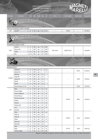 CATÁLOGO DE APLICAÇÃO
                                              INJEÇÃO ELETRÔNICA
                                                  Consulta por Veículo


Montadora            Aplicação       Cil.      Sist.     Comb. De...        ...A                Obs                     Cód. Original             Short Code          Código MM




CÁPSULA DE MARCHA LENTA E SUPORTE
   FIAT     Uno EP                   1.0       SPI         gas.      95      96                   –                         7076309                      –              404.088.02




SOLENÓIDE DE MARCHA LENTA
            Courier                  1.3       MPI         gas.      96     8/99

            Escort 16V               1.8       MPI         gas.      97     8/99
   FORD                                                                                     Motor Endura                A95BF9F715AC                     –             CA001BPM
            Fiesta                  1.0/1.3    MPI         gas.      96     8/99

            KA                      1.0/1.3    MPI         gas.      96     8/99




MOTOR DE PASSO
            Xantia 8V                1.8       MPI         gas.      ...     97
                                                                                                  –                             –                     B04/01            404.804.02
            Xantia 16V               2.0       MPI         gas.      ...     97

            Berlingo                 2.0       MPI         gas.      00      ...                                                                                                       73
            Xsara 8V                 1.8       MPI         gas.      00      ...
 CITROËN
            Xsara 8V                 2.0       MPI         gas.      00      ...                  –                             –                     00600             404.806.02

            ZX 8V                    1.8       MPI         gas.      00      ...

            ZX 8V                    2.0       MPI         gas.      00      ...

            Xsara Picasso 2.0 16V    2.0       MPI         gas.      01      ...                  –                             –                     B33/00            404.818.02

            Elba                     1.5       SPI         gas.      92      96

            Fiorino Furgão           1.5       SPI         gas.      94      96

            Fiorino Furgão (3)       1.5       SPI         gas.      94      96

            Fiorino Pick up          1.5       SPI         gas.      94      96

            Fiorino Pick up (3)      1.5       SPI         gas.      94      96
                                                                                                  –                         7076356                   B0801             403.802.02
            Prêmio                   1.5       SPI         gas.      92      94

            Tempra                   2.0       SPI         alc.      94      96

            Tempra 16V               2.0       MPI         gas.      95      96

            Uno                      1.5       SPI         gas.      92      96

   FIAT     Uno (6)                  1.0       SPI         gas.      94      ...

            Palio                    1.6       SPI         gas.      98      99

            Palio (2)                1.6       SPI        benz.      99      ...

            Palio (6)                1.3       SPI        benz.      96      ...
                                                                                                  –                         7078983                   D5104             403.965.02
            Siena                    1.6       SPI         gas.      98      99

            Siena (2)                1.6       SPI        benz.      99      ...

            Siena (6)                1.3       SPI        benz.      96      ...

            Elba                     1.5       SPI         alc.      94      96

            Elba                     1.6       SPI         gas.      94      96                   –                         7077213                   D5103             403.971.02

            Fiorino Furgão           1.5       SPI         alc.      94      96

                                                       Mercados: (1) Exportação / (2) Argentina / (3) Chile / (4) Colômbia / (5) Venezuela / (6) Europa / (7) México / (8) Guatemala
 