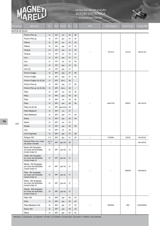 CATÁLOGO DE APLICAÇÃO
                                                                                               INJEÇÃO ELETRÔNICA
                                                                                                   Consulta por Veículo


     Montadora               Aplicação                 Cil.     Sist.   Comb. De...         ...A                Obs                   Cód. Original   Short Code   Código MM

     MOTOR DE PASSO
                    Fiorino Pick up                    1.5       SPI       alc.      94      96

                    Fiorino Pick up                    1.6       SPI      gas.       94      96

                    Prêmio                             1.5       SPI       alc.      94      96

                    Prêmio                             1.6       SPI      gas.       94      95

                    Tempra                             2.0       SPI      gas.       94      99
                                                                                                                  –                      7077213        D5103       403.971.02
                    Tempra                             2.0       SPI       alc.      96      99

                    Uno                                1.0       SPI      gas.       97      01

                    Uno                                1.5       SPI       alc.      94      96

                    Uno                                1.6       SPI      gas.       94      96

                    Uno (2)                            1.0       SPI      gas.       97      ...

                    Fiorino Furgão                     1.5       MPI      gas.       97      98

                    Fiorino Furgão                     1.5       MPI      gas.       97      98

                    Fiorino Furgão (4) (5) (6)         1.5       MPI      benz..     98      ...

                    Fiorino Pick up                    1.5       MPI      gas.       97      98

                    Fiorino Pick up (4) (5) (6)        1.5       MPI      benz..     98      ...

                    Palio                              1.0       MPI       alc.      96      98

                    Palio                              1.0       MPI      gas.       96      98

                    Palio                              1.5       MPI       alc.      96      98

                    Palio                              1.5       MPI      gas.       96      98                   –                     46451794        B20/01      404.152.02

                    Palio (4) (5) (6)                  1.3       MPI    gas./benz.   98      ...

                    Palio Weekend                      1.5       MPI       alc.      97      ...

                    Palio Weekend                      1.0       MPI      gas.       97      98

                    Siena                              1.0       MPI      gas.       98      98
74                  Siena                              1.5       MPI       alc.      99      ...
        FIAT
                    Strada                             1.5       MPI      gas.       98      98

                    Uno                                1.0       MPI       alc.      99      ...

                    Uno Furgoneta                      1.5       MPI      gas.       97      98

                    Tempra 16V                         2.0       MPI      gas.       97      99                   –                     7079064         D5150       404.301.02

                    Família Palio com motor           1.0/1.3
                                                                 MPI    gas./alc.    99      …                    –                        –              –         404.429.02
                    de passo cravado                    1.5

                    Brava 16V Acoplado
                    ao corpo de borboleta              1.6       MPI    gas./alc.    01      ...
                    (corpo snap in)

                    Doblò 16V Acoplado
                    ao corpo de borboleta              1.6       MPI    gas./alc.    01      ...
                    (corpo snap in)

                    Marea 16V Acoplado
                    ao corpo de borboleta              1.6       MPI    gas./alc.    01      ...
                    (corpo snap in)
                                                                                                                  –                        –            IB02/00     404.808.02
                    Palio 16V Acoplado
                    ao corpo de borboleta              1.6       MPI    gas./alc.    01      ...
                    (corpo snap in)

                    Siena 16V Acoplado
                    ao corpo de borboleta              1.6       MPI    gas./alc.    01      ...
                    (corpo snap in)

                    Strada 16V Acoplado
                    ao corpo de borboleta              1.6       MPI    gas./alc.    01      ...
                    (corpo snap in)

                    Palio 16V                          1.6       MPI      gas.       96      00

                    Palio                              1.6       MPI      gas.       99      00

                    Palio Weekend 16V                  1.6       MPI      gas.       97      00                   –                     9945635          B02       9244290500

                    Siena 16V                          1.6       MPI      gas.       98      00

                    Siena                              1.6       MPI      gas.       99      00

      Mercados: (1) Exportação / (2) Argentina / (3) Chile / (4) Colômbia / (5) Venezuela / (6) Europa / (7) México / (8) Guatemala
 