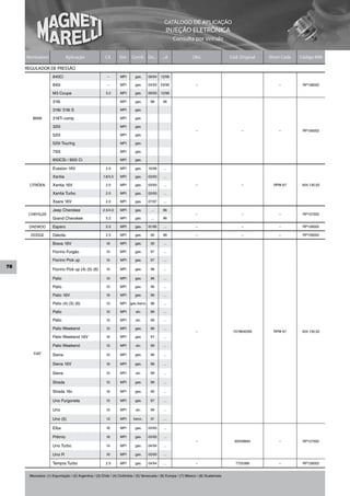 CATÁLOGO DE APLICAÇÃO
                                                                                                INJEÇÃO ELETRÔNICA
                                                                                                     Consulta por Veículo


     Montadora               Aplicação                 Cil.     Sist.   Comb. De...          ...A               Obs                   Cód. Original   Short Code   Código MM

     REGULADOR DE PRESSÃO
                    840Ci                               –        MPI      gas.       09/94   12/99

                    840i                                –        MPI      gas.       04/93   03/96                –                                       –         RP138002

                    M3 Coupe                           3.2       MPI      gas.       09/93   12/96

                    316i                                         MPI      gas.        88      96

                    318i/ 318i S                                 MPI      gas.

        BMW         318Ti comp.                                  MPI      gas.

                    320i                                         MPI      gas.
                                                                                                                  –                        –              –         RP156002
                    520i                                         MPI      gas.

                    520i Touring                                 MPI      gas.

                    750i                                         MPI      gas.

                    850CSi / 850i Ci                             MPI      gas.

                    Evasion 16V                        2.0       MPI      gas.       10/98    ...

                    Xantia                           1.8/3.0     MPI      gas.       03/93    ...

      CITRÖEN       Xantia 16V                         2.0       MPI      gas.       03/93    ...                 –                        –            RPM 67      404.130.02

                    Xantia Turbo                       2.0       MPI      gas.       03/93    ...

                    Xsara 16V                          2.0       MPI      gas.       07/97    ...

                    Jeep Cherokee                    2.5/4.0     MPI      gas.        ...     96
      CHRYSLER                                                                                                    –                        –              –         RP157002
                    Grand Cherokee                     5.2       MPI      gas.        ...     96

      DAEWOO        Espero                             2.0       MPI      gas.       01/95    ...                 –                        –              –         RP128002

       DODGE        Dakota                             2.5       MPI      gas.        90      98                  –                        –              –         RP158002

                    Brava 16V                          1.6       MPI      gas.        00      ...

                    Fiorino Furgão                     1.5       MPI      gas.        97      ...

                    Fiorino Pick up                    1.5       MPI      gas.        97      ...
78
                    Fiorino Pick up (4) (5) (6)        1.5       MPI      gas.        98      ...

                    Palio                              1.0       MPI      gas.        96      ...

                    Palio                              1.5       MPI      gas.        96      ...

                    Palio 16V                          1.6       MPI      gas.        96      ...

                    Palio (4) (5) (6)                  1.3       MPI    gas./benz.    98      ...

                    Palio                              1.0       MPI       alc.       99      ...

                    Palio                              1.5       MPI       alc.       99      ...

                    Palio Weekend                      1.5       MPI      gas.        96      ...
                                                                                                                  –                    7078640/69       RPM 67      404.130.02
                    Palio Weekend 16V                  1.6       MPI      gas.        97      ...

                    Palio Weekend                      1.5       MPI       alc.       99      ...

        FIAT        Siena                              1.0       MPI      gas.        96      ...

                    Siena 16V                          1.6       MPI      gas.        98      ...

                    Siena                              1.5       MPI       alc.       99      ...

                    Strada                             1.5       MPI      gas.        99      ...

                    Strada 16v                         1.6       MPI      gas.        99      ...

                    Uno Furgoneta                      1.5       MPI      gas.        97      ...

                    Uno                                1.0       MPI       alc.       99      ...

                    Uno (5)                            1.3       MPI      benz..      01      ...

                    Elba                               1.6       MPI      gas.       03/93    ...

                    Prêmio                             1.6       MPI      gas.       03/93    ...
                                                                                                                  –                     60559664          –         RP127002
                    Uno Turbo                          1.4       MPI      gas.       04/94    ...

                    Uno R                              1.6       MPI      gas.       03/93    ...

                    Tempra Turbo                       2.0       MPI      gas.       04/94    ...                 –                     7720388           –         RP128002


      Mercados: (1) Exportação / (2) Argentina / (3) Chile / (4) Colômbia / (5) Venezuela / (6) Europa / (7) México / (8) Guatemala
 