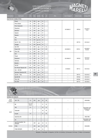 CATÁLOGO DE APLICAÇÃO
                                                  INJEÇÃO ELETRÔNICA
                                                      Consulta por Veículo


Montadora            Aplicação          Cil.       Sist.     Comb. De...        ...A                Obs                     Cód. Original             Short Code          Código MM

INJETOR DE COMBUSTÍVEL
            Parati                      1.8        MPI         gas.      97      ...

            Polo Classic                1.8        MPI         gas.      96      ...

            Polo Classic(2)             1.8        MPI         gas.      96      ...

            Quantum                     1.8        MPI         gas.      96      ...
                                                                                                                                                                            501.008.02
                                                                                                      –                       027.998031.1               IWP044
                                                                                                                                                                              Cinza
            Santana                     1.8        MPI         gas.      96      ...

            Saveiro                     1.6        MPI         gas.      97      ...

            Saveiro                     1.8        MPI         gas.      97      ...

            Van                         1.6        MPI         gas.      98      ...

            Fox                         1.0        MPI       gas./alc.   05      ...

            Gol IV / GV                 1.0        MPI       gas./alc.   05      ...                  –                             –                    IWP176             501.034.02

            Voyage                      1.0        MPI       gas./alc.   05      ...

            Gol 16V                     1.0        MPI         gas.      97      00
                                                                                                                                                                            501.009.02
            Parati 16V                  1.0        MPI         gas.      97      00                   –                       036.998031.1               IWP041
                                                                                                                                                                             Amarelo
    VW      Polo 16V                    1.0        MPI         gas.      01      ...

            Gol                         2.0        MPI         alc.      97      ...

            Parati                      2.0        MPI         alc.      97      ...
                                                                                                                                                                            501.010.02
            Quantum                     2.0        MPI         alc.      97      ...                  –                       053 998031/1               IWP043
                                                                                                                                                                            Vermelho
            Santana                     2.0        MPI         alc.      97      ...

            Saveiro                     2.0        MPI         alc.      97      ...

            Gol 8V                      1.9        MPI        benz.      00      ...

            Gol /Parati /Saveiro 8V   1.8/2.0      MPI         gas.      00      ...
                                                                                                      –                        041906031                 IWP114             501.019.02
            Gol – GIII 8V               1.8        MPI         gas.      00      ...

            Santana/ Quantum 8V         1.8        MPI         gas.      00      ...
                                                                                                                                                                                           87
            Gol 8V – Flex               1.6        MPI       gas./alc.   03      ...                  –                             –                    IWP115             501.020.02

            Gol 8V MI                   1.0        MPI         gas.      03      ...                  –                             –                    IWP058             501.022.02

            Polo 16V                    1.0        MPI         gas.      01      ...                  –                             –                    IWP092             501.025.02

            Fox 16V                     1.0        MPI         gas.      03      ...                  –                             –                    IWP170             501.028.02




BOBINA DE IGNIÇÃO

   ALFA
            164 –TS                     2.0        MPI         gas.      92      98                   –                             –                        –              BI0022MM
  ROMEO

                                      2.0 / 2.0
            80                         Quatro
                                                     –          –        91      93


            100                         2.0          –          –        90      94                                                                                      BI0015MM COM
                                                                                                      –                             –                        –            MÓDULO DE
            Cabriolet                    –           –          –        93      98                                                                                         3 PINOS

   AUDI
            Coupe                       2.0          –          –        91      95


            Audi A3 e A4                 –           –          –         –       –                   –                             –                        –              BI0017MM

                                                                                                                                                                         BI0018MM COM
            A3                           –           –          –         –       –                   –                             –                        –
                                                                                                                                                                          MÓDULO DE
            348 TB COUPE / TS
                                         –         MPI         gas.      90      94
            SPIDER

  FERRARI   F355                         –         MPI         gas.      94      95                   –                             –                        –              BI0022MM


            F355 SPIDER                  –         MPI         gas.      95      ...


                                                           Mercados: (1) Exportação / (2) Argentina / (3) Chile / (4) Colômbia / (5) Venezuela / (6) Europa / (7) México / (8) Guatemala
 
