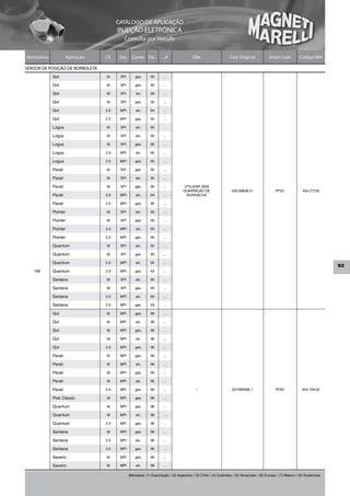 CATÁLOGO DE APLICAÇÃO
                                         INJEÇÃO ELETRÔNICA
                                             Consulta por Veículo


Montadora             Aplicação   Cil.    Sist.     Comb. De...        ...A                Obs                     Cód. Original             Short Code          Código MM

SENSOR DE POSIÇÃO DE BORBOLETA
            Gol                   1.0     SPI         gas.      95      ...

            Gol                   1.6     SPI         gas.      95      ...

            Gol                   1.8     SPI         alc.      95      ...

            Gol                   1.8     SPI         gas.      95      ...

            Gol                   2.0     MPI         alc.      94      ...

            Gol                   2.0     MPI         gas.      95      ...

            Logus                 1.6     SPI         alc.      95      ...

            Logus                 1.8     SPI         alc.      95      ...

            Logus                 1.8     SPI         gas.      95      ...

            Logus                 2.0     MPI         alc.      95      ...

            Logus                 2.0     MPI         gas.      95      ...

            Parati                1.6     SPI         gas.      95      ...

            Parati                1.8     SPI         alc.      95      ...

            Parati                1.8     SPI         gas.      95      ...          UTILIZAR SEM
                                                                                     GUARNIÇÃO DE                    026.99838.51                PF2C              404.217.02
            Parati                2.0     MPI         alc.      94      ...           BORRACHA

            Parati                2.0     MPI         gas.      95      ...

            Pointer               1.8     SPI         alc.      95      ...

            Pointer               1.8     SPI         gas.      95      ...

            Pointer               2.0     MPI         alc.      95      ...

            Pointer               2.0     MPI         gas.      95      ...

            Quantum               1.8     SPI         alc.      95      ...

            Quantum               1.8     SPI         gas.      95      ...

            Quantum               2.0     MPI         alc.      95      ...
                                                                                                                                                                                  93
   VW       Quantum               2.0     MPI         gas.      93      ...

            Santana               1.8     SPI         alc.      95      ...

            Santana               1.8     SPI         gas.      95      ...

            Santana               2.0     MPI         alc.      95      ...

            Santana               2.0     MPI         gas.      93      ...

            Gol                   1.6     MPI         gas.      96      ...

            Gol                   1.6     MPI         alc.      96      ...

            Gol                   1.8     MPI         gas.      96      ...

            Gol                   1.8     MPI         alc.      96      ...

            Gol                   2.0     MPI         gas.      96      ...

            Parati                1.6     MPI         gas.      96      ...

            Parati                1.6     MPI         alc.      96      ...

            Parati                1.8     MPI         gas.      96      ...

            Parati                1.8     MPI         alc.      96      ...

            Parati                2.0     MPI         gas.      96      ...                  –                       027.998385.1                PF5C              404.159.02

            Polo Classic          1.8     MPI         gas.      96      ...

            Quantum               1.8     MPI         gas.      96      ...

            Quantum               1.8     MPI         alc.      96      ...

            Quantum               2.0     MPI         gas.      96      ...

            Santana               1.8     MPI         gas.      96      ...

            Santana               2.0     MPI         alc.      96      ...

            Santana               2.0     MPI         gas.      96      ...

            Saveiro               1.6     MPI         gas.      96      ...

            Saveiro               1.6     MPI         alc.      96      ...

                                                  Mercados: (1) Exportação / (2) Argentina / (3) Chile / (4) Colômbia / (5) Venezuela / (6) Europa / (7) México / (8) Guatemala
 
