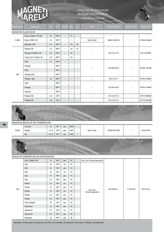 CATÁLOGO DE APLICAÇÃO
                                                                                               INJEÇÃO ELETRÔNICA
                                                                                                   Consulta por Veículo


     Montadora                Aplicação                Cil.     Sist.   Comb. De...         ...A                Obs                   Cód. Original   Short Code   Código MM

     SENSOR DE FLUXO DE AR
                    Escort Zetec 1.8 16V               1.8      MPFI        –       97       ...                  –

        FORD        Escort SW 16 V                     1.8      MPFI        –        –       –              Motor Zetec               93BB-12B579-B       –        AFH60-02AMM

                    Mondeo 16V                         2.0      MPFI        –       93       96                   –

                    Passat V6                          2.8      MPFI        –       00       05

                    Passat 4 Motion V6                 2.8      MPFI        –       00       ...                  –                   078-133-471E        –        AFH70-8DMM

                    Passat GLX 4 Motion V6             2.8      MPFI        –       03       ...

                    Golf                               1.6      MPFI        –        –       –

                    Passat                              –       MPFI        –        –       –
                                                                                                                  –                   06A-906-461B        –        AFH60-10CMM
                    Polo                                –       MPFI        _        _       _

         VW         Transporter                         –       MPFI        –        –       –

                    Passat asp                         1.8      MPFI        –        –       –                    –                    058-133-471        –        AFH60-10BMM

                    Golf                                –       MPFI        –        –       –

                    Passat                              –       MPFI        –        –       –                    –                   037-906-461B        –        AFH60-10AMM

                    Variant                             –       MPFI        –        –       –

                    Passat V6                          2.8       MPI        –        –       –                    –                   078-133-471A        –        AFH70-08BMM

                    Passat V6                          2.8       MPI        –        –       –                    –                   078-133-471C        –        AFH70-08CMM




     SENSOR DE MASSA DE AR E TEMPERATURA
96
                    Courier                            1.6       MPI      gas.     9/99      ...

        FORD        Fiesta                            1.0/1.6    MPI      gas.     9/99      ...            Motor Zetec               AXS6F9F479AB        –         CA001SPM

                    Ka                                1.0/1.6    MPI      gas.     9/99      ...




     SENSOR DE TEMPERATURA DO AR INTEGRADO
                    Gol / Parati 16V                   1.0       MPI      gas.      97       ...   Usar Com Chapa Espaçadora

                    Gol                                1.6       MPI       alc.     97       ...

                    Gol                                1.6       MPI      gas.      97       ...

                    Gol                                1.8       MPI       alc.     97       ...

                    Gol                                1.8       MPI      gas.      97       ...

                    Gol                                2.0       MPI      gas.      97       ...

                    Parati                             1.6       MPI       alc.     97       ...

                    Parati                             1.6       MPI      gas.      97       ...
         VW                                                                                                 Usar Sem
                                                                                                                                       036.998041.1   T–PRT04/B     502.024.02
                    Parati                             1.8       MPI       alc.     97       ...
                                                                                                         Chapa Espaçadora
                    Parati                             1.8       MPI      gas.      97       ...

                    Parati                             2.0       MPI      gas.      97       ...

                    Polo Classic                       1.8       MPI      gas.      96       ...

                    Quantum                            1.8       MPI      gas.      96       ...

                    Quantum                            1.8       MPI       alc.     97       ...

                    Quantum                            2.0       MPI      gas.      96       ...

                    Santana                            1.8       MPI      gas.      96       ...

      Mercados: (1) Exportação / (2) Argentina / (3) Chile / (4) Colômbia / (5) Venezuela / (6) Europa / (7) México / (8) Guatemala
 