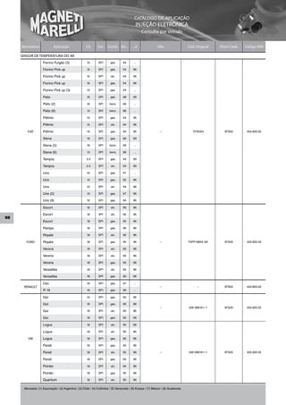 CATÁLOGO DE APLICAÇÃO
                                                                                               INJEÇÃO ELETRÔNICA
                                                                                                   Consulta por Veículo


     Montadora                Aplicação                Cil.     Sist.   Comb. De...         ...A                Obs                   Cód. Original   Short Code   Código MM

     SENSOR DE TEMPERATURA DO AR
                    Fiorino Furgão (3)                 1.5       SPI      gas.      94       ...

                    Fiorino Pick up                    1.5       SPI      gas.      94       96

                    Fiorino Pick up                    1.5       SPI       alc.     94       96

                    Fiorino Pick up                    1.6       SPI      gas.      94       96

                    Fiorino Pick up (3)                1.5       SPI      gas.      94       ...

                    Palio                              1.6       SPI      gas.      98       99

                    Palio (2)                          1.6       SPI      benz.     99       ...

                    Palio (6)                          1.3       SPI      benz.     96       ...

                    Prêmio                             1.5       SPI      gas.      94       96

                    Prêmio                             1.5       SPI       alc.     94       96

        FIAT        Prêmio                             1.6       SPI      gas.      94       96                   –                      7076354        ATS05       403.800.02

                    Siena                              1.6       SPI      gas.      98       99

                    Siena (2)                          1.6       SPI      benz.     99       ...

                    Siena (6)                          1.3       SPI      benz.     96       ...

                    Tempra                             2.0       SPI      gas.      94       99

                    Tempra                             2.0       SPI       alc.     94       99

                    Uno                                1.0       SPI      gas.      97       ...

                    Uno                                1.5       SPI      gas.      92       96

                    Uno                                1.5       SPI       alc.     94       96

                    Uno (2)                            1.0       SPI      gas.      97       96

                    Uno (6)                            1.0       SPI      gas.      94       96

                    Escort                             1.6       SPI       alc.     95       96

                    Escort                             1.8       SPI       alc.     95       96
98
                    Escort                             1.8       SPI      gas.      95       96

                    Pampa                              1.8       SPI      gas.      96       96

                    Royale                             1.8       SPI       alc.     95       96

        FORD        Royale                             1.8       SPI      gas.      95       96                   –                   F5PF18845.AA      ATS05       403.800.02

                    Verona                             1.6       SPI       alc.     95       96

                    Verona                             1.8       SPI       alc.     95       96

                    Verona                             1.8       SPI      gas.      95       96

                    Versailles                         1.8       SPI       alc.     95       96

                    Versailles                         1.8       SPI      gas.      95       96

                    Clio                               1.6       SPI      gas.      97       ...
      RENAULT                                                                                                     –                        –            ATS05       403.800.02
                    R 19                               1.6       SPI      gas.      96       ...

                    Gol                                1.0       SPI      gas.      95       96

                    Gol                                1.6       SPI      gas.      95       96
                                                                                                                  –                   026 998161–1      ATS05       403.800.02
                    Gol                                1.8       SPI       alc.     95       96

                    Gol                                1.8       SPI      gas.      95       96

                    Logus                              1.6       SPI       alc.     95       96

                    Logus                              1.8       SPI       alc.     95       96

         VW         Logus                              1.8       SPI      gas.      95       96

                    Parati                             1.6       SPI      gas.      95       96

                    Parati                             1.8       SPI       alc.     95       96                   –                   026 998161–1      ATS05       403.800.02

                    Parati                             1.8       SPI      gas.      95       96

                    Pointer                            1.8       SPI       alc.     95       96

                    Pointer                            1.8       SPI      gas.      95       96

                    Quantum                            1.8       SPI       alc.     95       96


      Mercados: (1) Exportação / (2) Argentina / (3) Chile / (4) Colômbia / (5) Venezuela / (6) Europa / (7) México / (8) Guatemala
 