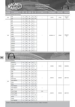 CATÁLOGO DE APLICAÇÃO
                                                                                                INJEÇÃO ELETRÔNICA
                                                                                                    Consulta por Veículo


      Montadora               Aplicação                 Cil.     Sist.   Comb. De...         ...A                Obs                   Cód. Original   Short Code   Código MM

      SENSOR DE TEMPERATURA DE ÁGUA
                     Uno                                1.5       SPI       alc.     94       96
                                                                                                                                                                     502.012.02
         FIAT                                                                                                      –                     7547977         WTS05
                                                                                                                                                                        Azul
                     Uno                                1.5       SPI      gas.      92       96

                     Gol                                1.6       MPI       alc.     97       ...

                     Gol                                1.6       MPI      gas.      97       ...

                     Gol                                1.8       MPI       alc.     97       ...

                     Gol                                1.8       MPI      gas.      97       ...

                     Parati                             1.6       MPI       alc.     97       ...

                     Parati                             1.6       MPI      gas.      97       ...

                     Parati                             1.8       MPI       alc.     97       ...

                     Parati                             1.8       MPI      gas.      97       ...

                     Parati                             2.0       MPI       alc.     97       ...
                                                                                                                                                                     502.012.02
          VW                                                                                                       –                   026 906161–12     WTS05
                                                                                                                                                                        Azul
                     Parati                             2.0       MPI      gas.      97       ...

                     Quantum                            1.8       MPI       alc.     97       ...

                     Quantum                            1.8       MPI      gas.      97       ...

                     Quantum                            2.0       MPI       alc.     97       ...

                     Quantum                            2.0       MPI      gas.      97       ...

                     Santana                            1.8       MPI       alc.     97       ...

                     Santana                            1.8       MPI      gas.      97       ...

                     Santana                            2.0       MPI       alc.     97       ...

                     Santana                            2.0       MPI      gas.      97       ...




100


      SENSOR DE ROTAÇÃO
                     Ducato TD                          2.8       MPI      gas.      00       ...

                     Tempra 16V                         2.0       MPI      gas.      93       99

                     Tempra                             2.0       SPI      gas.      94       ...                  –                     5944390         SEN 8E     4820084010

                     Tempra                             2.0       SPI      gas.      94       ...

                     Uno Turbo                          1.4       MPI      gas.      94       94

                     Palio                              1.0       MPI      gas.      96       00

                     Palio                              1.0       MPI       alc.     96       01

                     Palio                              1.5       MPI      gas.      96       98

                     Palio                              1.5       MPI       alc.     96       00
                                                                                                                   –                     46445731       SEN 8D3     4820171010
                     Palio Young                        1.0       MPI      gas.      01       01

                     Palio Weekend                      1.5       MPI      gas.      97       99
         FIAT
                     Siena                              1.0       MPI      gas.      99       00

                     Siena                              1.5       MPI       alc.     99       00

                     Palio Weekend                      1.5       MPI       alc.     97       99

                     Palio Weekend                      1.0       MPI      gas.      97       00                   –

                     Uno                                1.0       MPI       alc.     99       ...

                     Fiorino Furgão                     1.5       MPI      gas.      97       ...                S/ AC

                     Fiorino Furgão                     1.5       MPI       alc.     00       ...                                        46445731       SEN 8D3     4820171010

                     Fiorino Pick up                    1.5       MPI      gas.      97       98

                     Strada                             1.5       MPI      gas.      99       ...                  –

                     Strada                             1.5       MPI       alc.     00       01

                     Uno Furgoneta                      1.5       MPI      gas.      97       ...


       Mercados: (1) Exportação / (2) Argentina / (3) Chile / (4) Colômbia / (5) Venezuela / (6) Europa / (7) México / (8) Guatemala
 