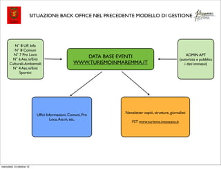 SITUAZIONE BACK OFFICE NEL PRECEDENTE MODELLO DI GESTIONE




         N° 8 Uff. Info
         N° 8 Comuni
        N° 7 Pro Loco                                                                                      ADMIN APT
       N° 6 Ass.ni/Enti
                                                     DATA BASE EVENTI                                  (autorizza e pubblica
      Culturali-Ambientali                        WWW.TURISMOINMAREMMA.IT                                 i dati immessi)
       N° 4 Ass.ni/Enti
            Sportivi




                                                                  Newsletter ospiti, strutture, giornalisti
                            Ufﬁci Informazioni, Comuni, Pro
                                    Loco, Ass.ni, etc,
                                                                      FST www.turismo.intoscana.it




mercoledì 10 ottobre 12
 