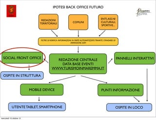 IPOTESI BACK OFFICE FUTURO


                                                                                           ENTI, ASS.NI
                                REDAZIONI
                                                               COMUNI                      CULTURALI,
                               TERRITORIALI
                                                                                           SPORTIVE...




                                FILTRO DI VERIFICA INFORMAZIONI IN PARTE AUTOMATIZZATO TRAMITE STANDARD DI
                                                              IMMISSIONE DATI




  SOCIAL FRONT OFFICE                                                                                        PANNELLI INTERATTIVI
                                            REDAZIONE CENTRALE
                                              DATA BASE EVENTI
                                          WWW.TURISMOINMAREMMA.IT

  OSPITE IN STRUTTURA


                          MOBILE DEVICE                                                    PUNTI INFORMAZIONE



            UTENTE TABLET, SMARTPHONE                                                                    OSPITE IN LOCO

mercoledì 10 ottobre 12
 