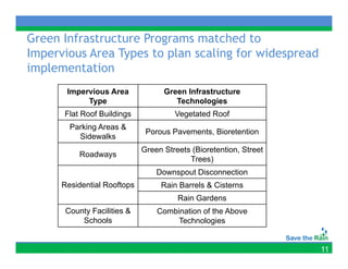 Green Infrastructure Programs matched to
Impervious A
I     i    Area T
                Types t plan scaling f widespread
                      to l      li for id       d
implementation
      Impervious Area             Green Infrastructure
           Type                      Technologies
                       g
      Flat Roof Buildings            Vegetated Roof
                                       g
       Parking Areas &
                             Porous Pavements, Bioretention
         Sidewalks
                            Green Streets (Bioretention, Street
                                          (Bioretention
          Roadways
          R d
                                         Trees)
                                Downspout Disconnection
     Residential Rooftops        Rain Barrels & Cisterns
                                      Rain Gardens
      County Facilities &       Combination of the Above
          Schools                    Technologies


                                                                  11
 
