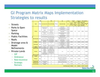 GI Program Matrix Maps Implementation
       g               p  p
 Strategies to results
• St t
  Streets
• Parks & Open
  Space
• Parking
• Public Facilities
• Roofs
• Drainage area &
  Model
  Refinements
• Private Lands
   ▫   GIF
   ▫   Ordinance
   ▫   Rate Incentive
   ▫   Strategic
       Partners


                                         12
 