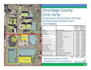 Onondaga County
Civic Strip
Greening County Facilities Utilizing
Multiple Green Infrastructure
     p
Technologies




Showed to judge in 2009
Completed or in construction
                                       26
 