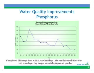 Water Quality Improvements
                  Q     y p
                    Phosphorus




Phosphorus discharge from METRO to Onondaga Lake has decreased from over
           300 pounds per day to approximately 50 pounds per day
                                                                           5
 