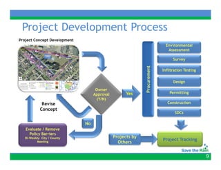Project Development Process
    j          p
Project Concept Development
                                                                            Environmental
                                                                             Assessment

                                                                                Survey




                                                                   ment
                                                                          Infiltration Testing




                                                            Procurem
                                                                                Design

                                    Owner
                                   Approval
                                    pp              Yes                       Permitting
                                    (Y/N)
             Revise                                                          Construction
            Concept
                                                                                 SDCs

                              No
   Evaluate / Remove
     Policy Barriers
   Bi Weekly
   Bi-Weekly City / County                    Projects by
                                                 j      y
                                                                          Project Tracking
          Meeting                               Others


                                                                                                 9
 