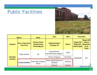 Public Facilities



                                                                How               Who             How Much
             Where                     What
                                                                                                         Target CSO 
                                   Primary Green 
                                   Primary Green                                              Target CSO  Volume 
                                                                                              Target CSO Volume
              Area / Impervious                           Implementation 
Program                            Infrastructure                                Owner        Reduction  Reduction 
                 Source (1)                                 Strategy  (5)
                                   Technology (2)                                            Volume (gal) (% of 
                                                                                                           Total)
                                                           School District, 
                                                           School District
                                                                                  SCSD
                Public Schools          All            Reconstruction program

04‐Public                                                 Partner Programs      ESF, Other
                                                                                             14,003,000      6%
Facilities
                                                       Owner Redevelopment 
                                                                     p
                                Green Roof, Capture 
                                G     R f C t                                   Facilities
                                                                                F iliti
              County Facilities                             Schedule
                                      Reuse
                                                              Libraries         Facilities

                                                                                                                  25
 