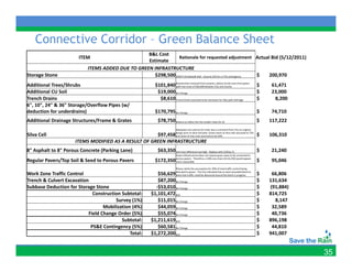 Connective Corridor – Green Balance Sheet
                                                   B&L Cost 
                       ITEM                                       Rationale for requested adjustment Actual Bid (5/12/2011)
                                                   Estimate
                            ITEMS ADDED DUE TO GREEN INFRASTRUCTURE
Storage Stone                                         $298,500 $30/CY (Creekwalk bid) ‐ Assume $35 for a 17% contingency $        200,970 
Additional Trees/Shrubs 
Additional Trees/Shrubs                                                $101 840 Bioretention removed from projects, deduct shrub costs from green.  
                                                                                                             p j    ,
                                                                       $101,840 Split tree costs of $46,000 between City and County         g
                                                                                                                                                                $          61,471 
                                                                                                                                                                $          61 471
Additional CU Soil                                                      $19,000 No Change                                                                       $          23,000 
Trench Drains                                                            $8,610 Trench Drains assumed to be necessary for bike path drainage                    $             8,200 
6", 10", 24" & 36" Storage/Overflow Pipes (w/ 
deduction for underdrains)                                             $170,795 No Change                                                                       $          74,710 
Additional Drainage Structures/Frame & Grates
Addi i   lD i       S         /F     &G                                  $78,750 
                                                                         $78 750 Reduce to reflect the the smaller inlets for GI                                $        117,222 
                                                                                                                                                                $        117 222
                                                                                        Adequate root volume for trees was a comment from City on original 

Silva Cell                                           $97,458 design prior to Silva Cell pilot. Green share of silva cells assumed at 75%  $        106,310 
                                                             and share of tree costs assumed to be 50%.

                     ITEMS MODIFIED AS A RESULT OF GREEN INFRASTRUCTURE
8" Asphalt to 8" Porous Concrete (Parking Lane)                          $63,350 Unit Cost difference too high.  Replace with $10/sq. ft.
                                                                                                            g      p               q                            $          21,240 
                                                                                        Green infrastructure does not require grass areas to be converted to 
                                                                                        porous pavers.  Therefore, a 50% cost share ($116,250) would appear 
Regular Pavers/Top Soil & Seed to Porous Pavers                        $172,350         more reasonable                                                         $          95,046 
                                                                                        Please clarify the assumption for 39% of total traffic control being 

Work Zone Traffic Control                                               $56,629 allocated to green.  The City indicated that as work preceded block to 
                                                                                block that traffic could be detoured around the block in progress               $          66,806 
Trench & Culvert Excavation                                             $87,200 No Change                                                                       $        131,634 
Subbase Deduction for Storage Stone
        Deduction for Storage Stone                                   ‐$53,010
                                                                      ‐$53 010 No Change                                                                        $         (91,884)
                                                                                                                                                                $         (91 884)
                             Construction Subtotal:                 $1,101,472 N/A                                                                              $        814,725 
                                       Survey (1%)                      $11,015 No Change                                                                       $             8,147 
                                  Mobilization (4%)                     $44,059 No Change                                                                       $          32,589 
                           Field Change Order (5%)                      $55,074 No Change                                                                       $          40,736 
                                          Subtotal:                 $ ,
                                                                    $1,211,619 N/A
                                                                           ,    N/A                                                                             $
                                                                                                                                                                $        896,198 
                                                                                                                                                                               ,
                            PS&E Contingency (5%)                       $60,581 No Change                                                                       $          44,810 
                                              Total:                $1,272,200 N/A                                                                              $        941,007 


                                                                                                                                                                                       35
 