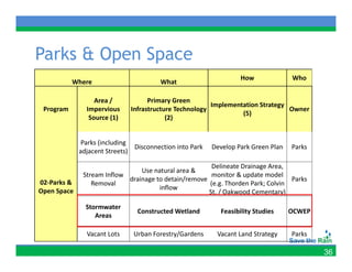 Parks O
P k & Open S
           Space
                                                                    How              Who
           Where                         What

                   Area /            Primary Green 
                                                          Implementation Strategy  
 Program        Impervious     Infrastructure Technology                            Owner
                                                                   (5)
                 Source (1)
                 Source (1)                (2) 
                                           (2)


               Parks (including 
                                 Disconnection into Park   Develop Park Green Plan   Parks
              adjacent Streets)
              adjacent Streets)

                                                          Delineate Drainage Area, 
                                  Use natural area & 
               Stream Inflow                              monitor & update model 
02‐Parks &                    drainage to detain/remove                              Parks
                  Removal                                (e.g. Thorden Park; Colvin 
Open Space                              inflow
                                                         St. / Oakwood Cementary)

                Stormwater 
                                 Constructed Wetland         Feasibility Studies     OCWEP
                   Areas

                Vacant Lots     Urban Forestry/Gardens      Vacant Land Strategy     Parks

                                                                                             36
 
