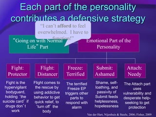 Each part of the personality
contributes a defensive strategy
Emotional Part of the
Personality
“Going on with Normal
Life...