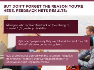 BUT DON’T FORGET THE REASON YOU’RE
HERE. FEEDBACK NETS RESULTS:
Managers who received feedback on their strengths
showed 8...